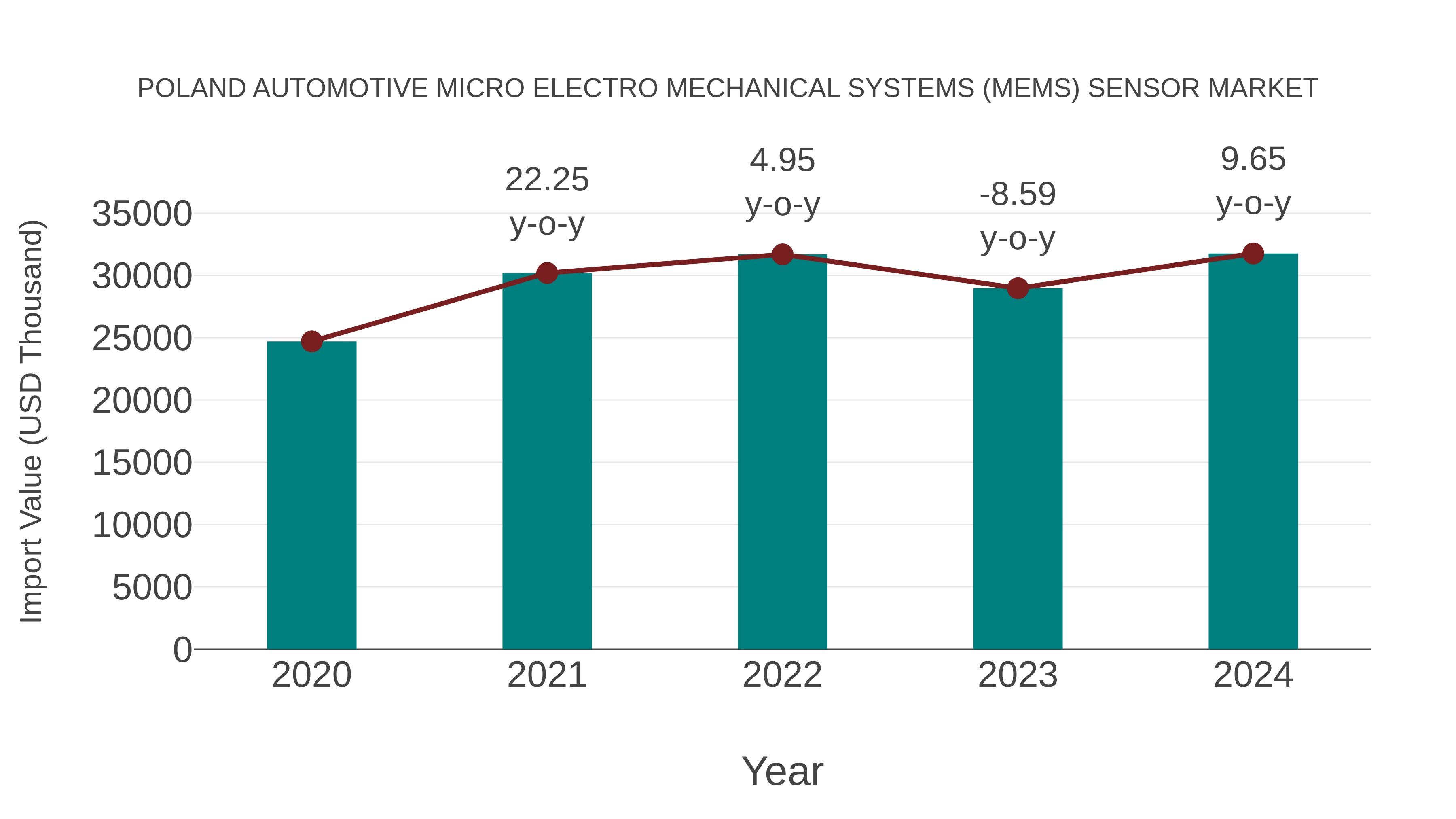  Poland Automotive Micro Electro Mechanical Systems (Mems) Sensor Market: Import Trend Analysis