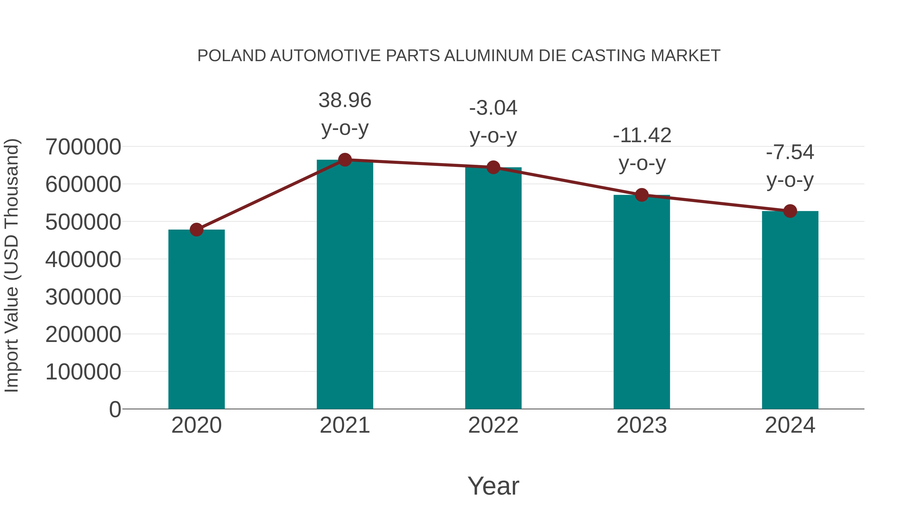  Poland Automotive Parts Aluminum Die Casting Market: Import Trend Analysis