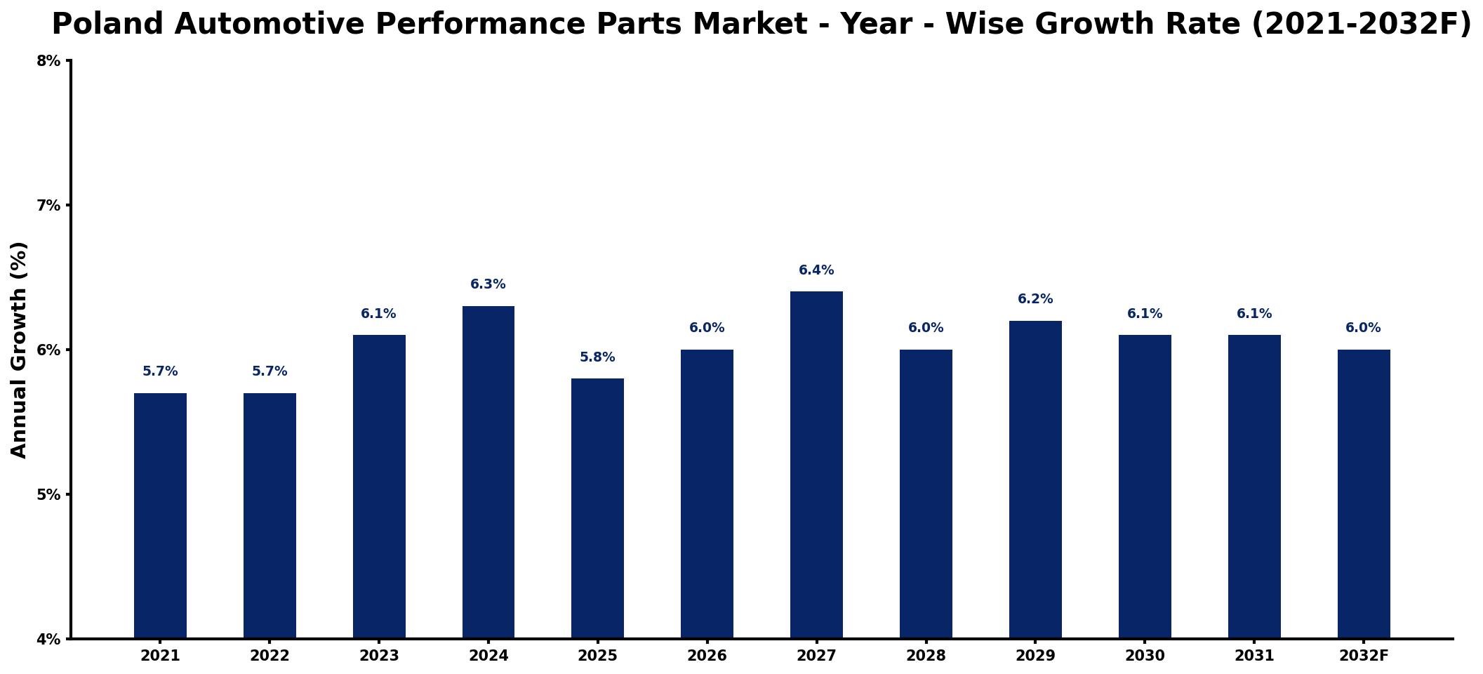 Poland Automotive Performance Parts Market Year-wise Growth Rate and Key Drivers