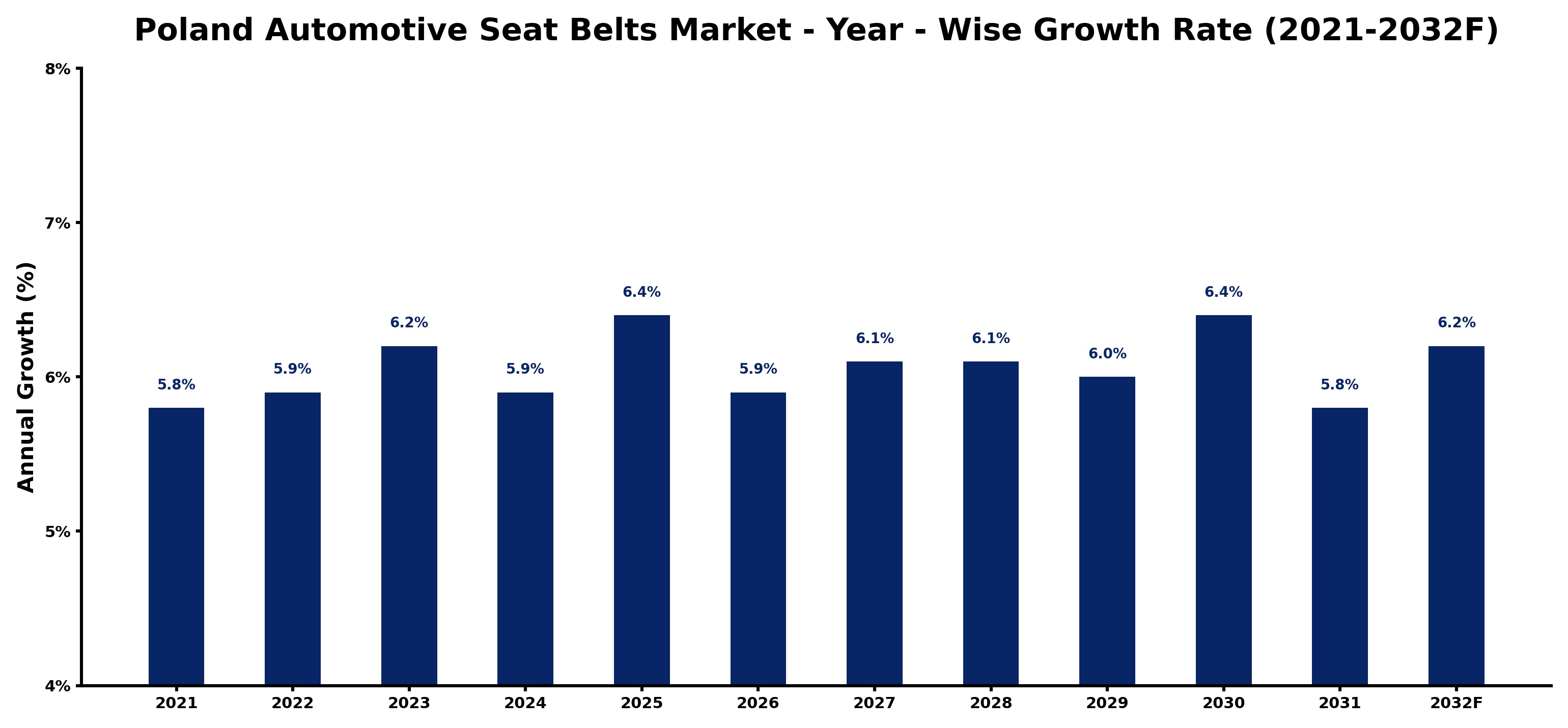 Poland Automotive Seat Belts Market Year-wise Growth Rate and Key Drivers