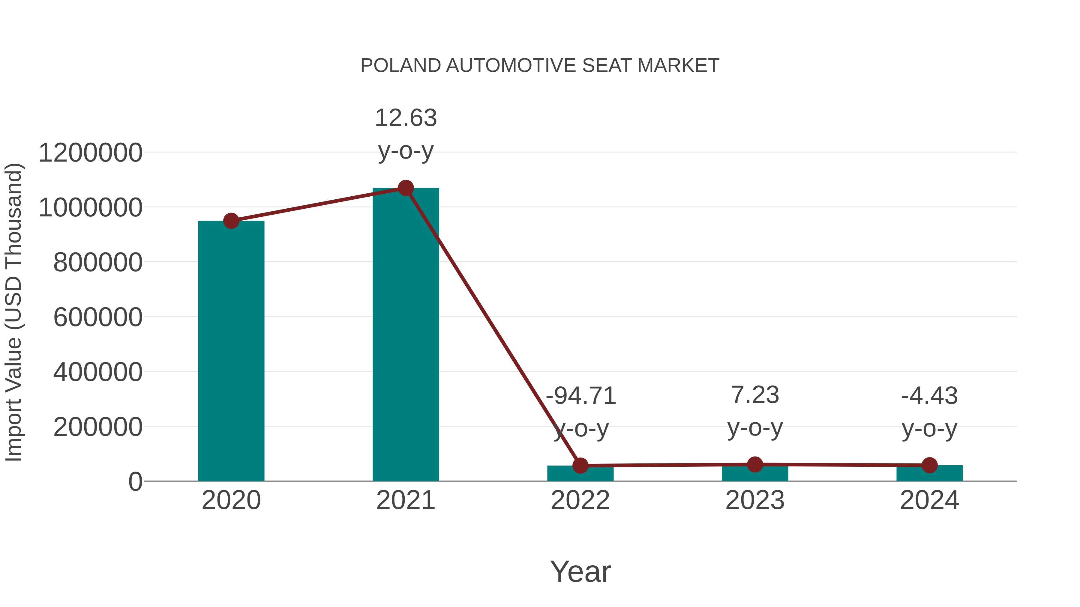  Poland Automotive Seat Market: Import Trend Analysis