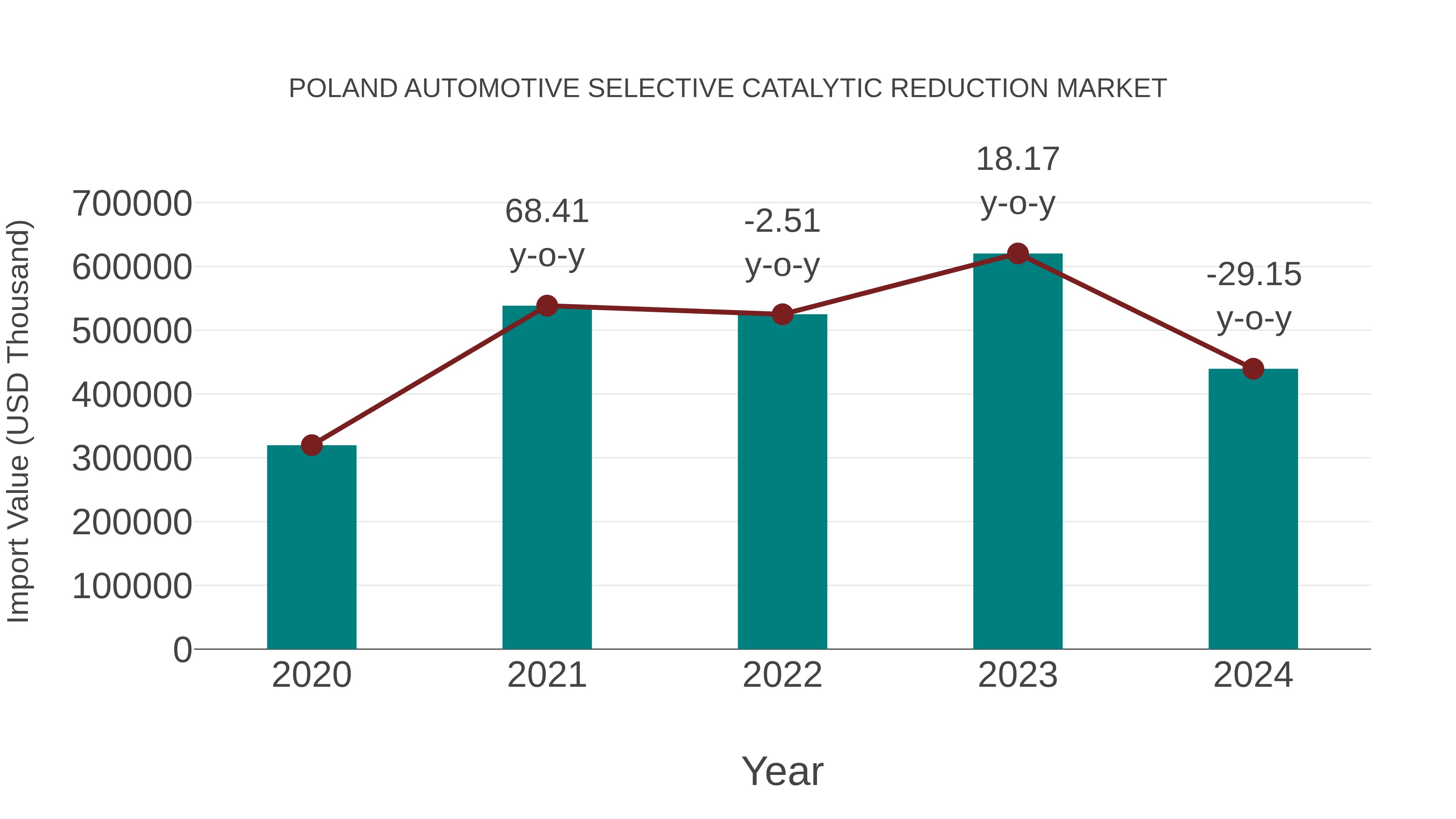 Poland Automotive Selective Catalytic Reduction Market: Import Trend Analysis