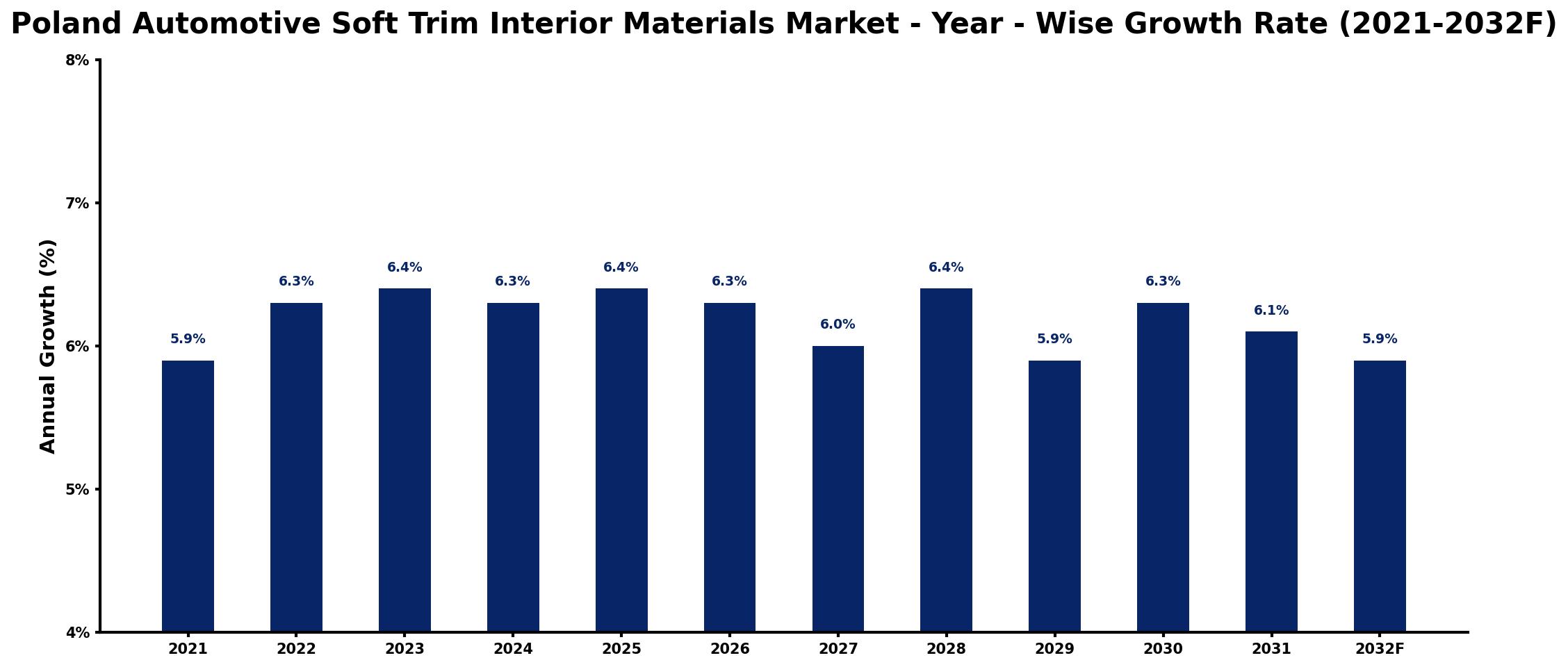 Poland Automotive Soft Trim Interior Materials Market Year-wise Growth Rate and Key Drivers