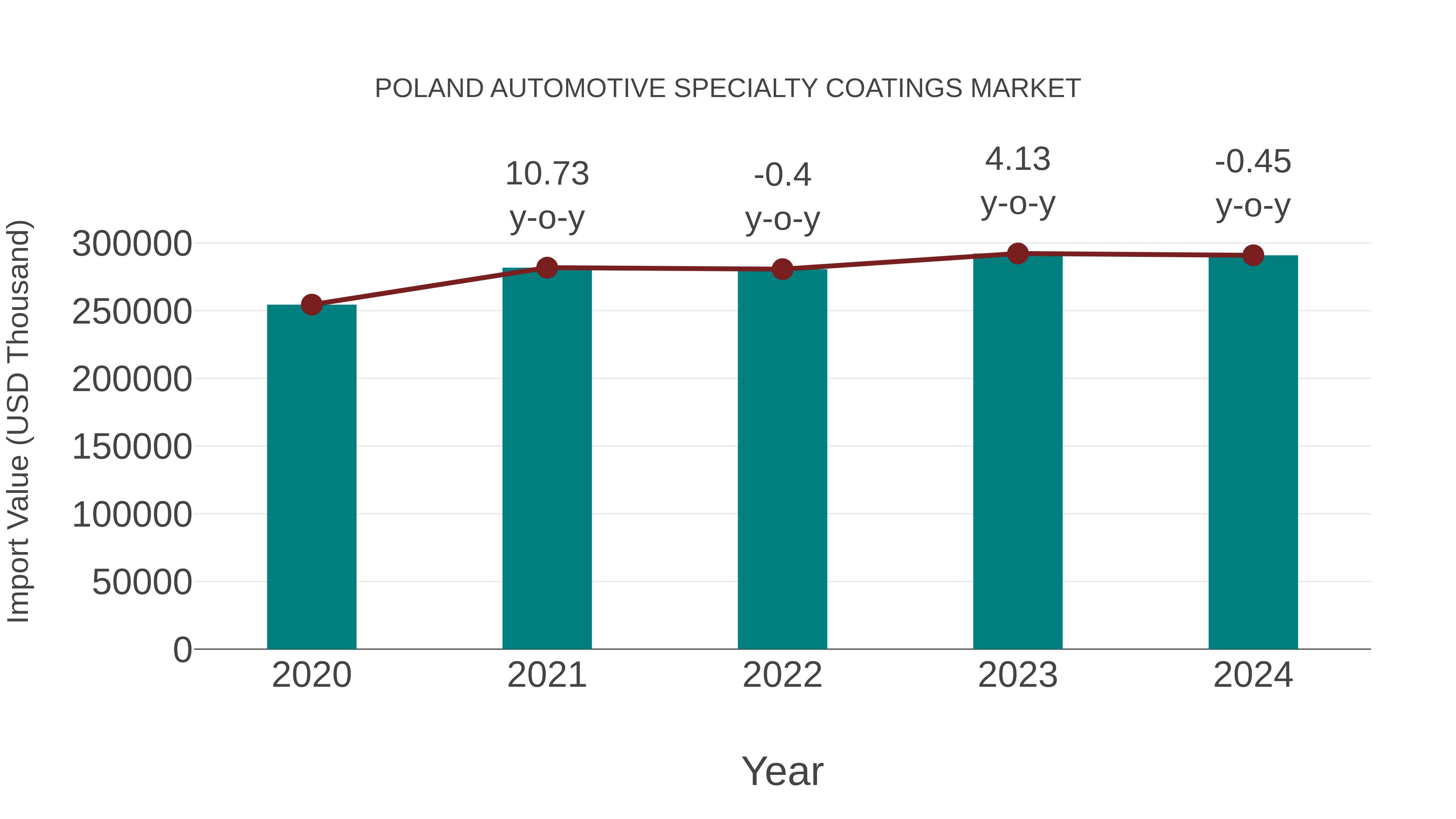  Poland Automotive Specialty Coatings Market: Import Trend Analysis