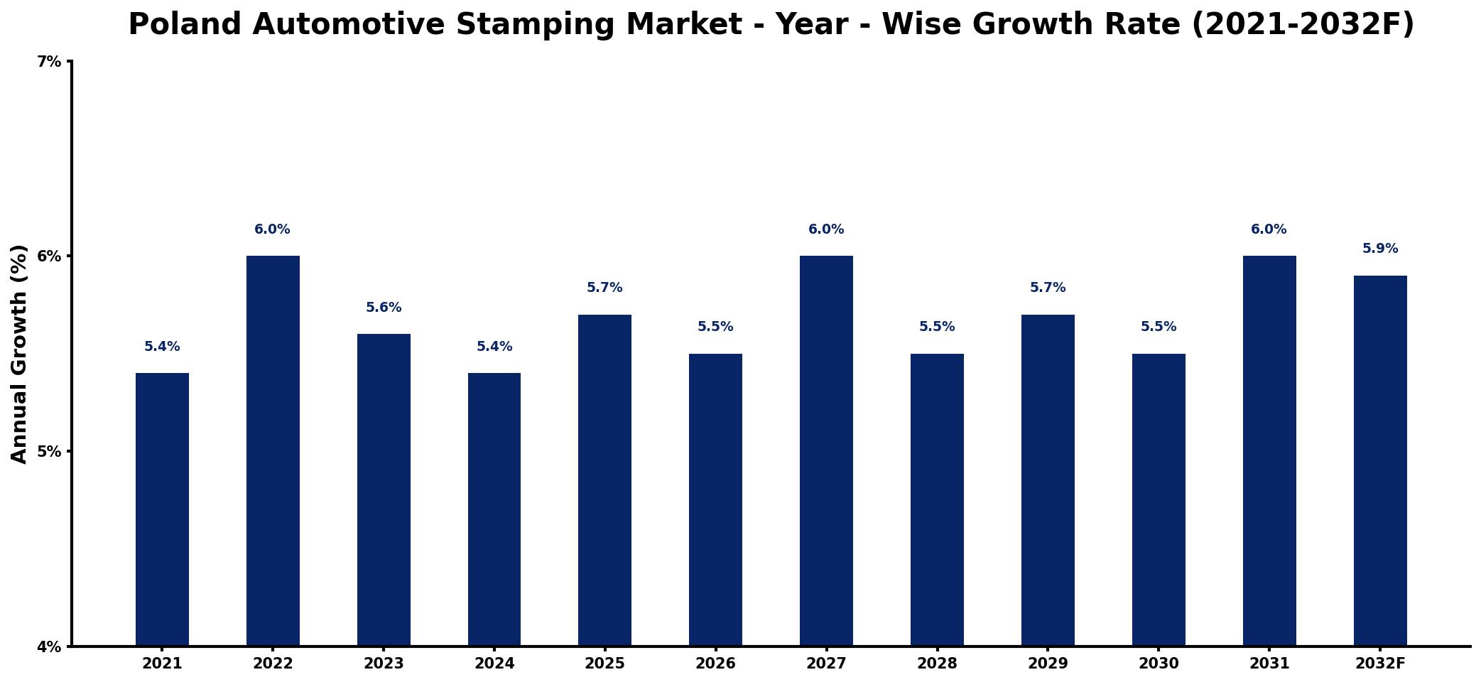 Poland Automotive Stamping Market Year-wise Growth Rate and Key Drivers