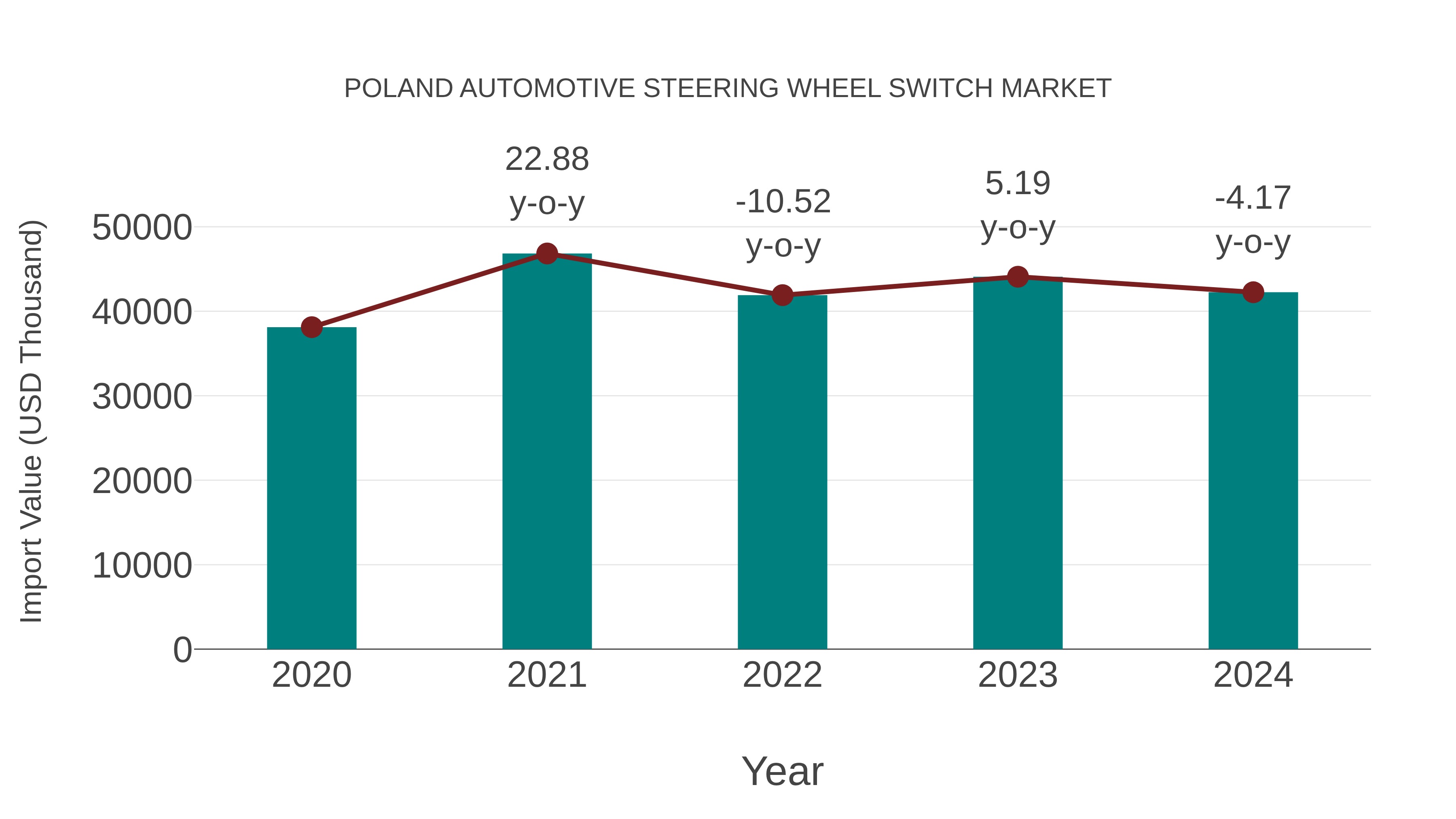  Poland Automotive Steering Wheel Switch Market: Import Trend Analysis