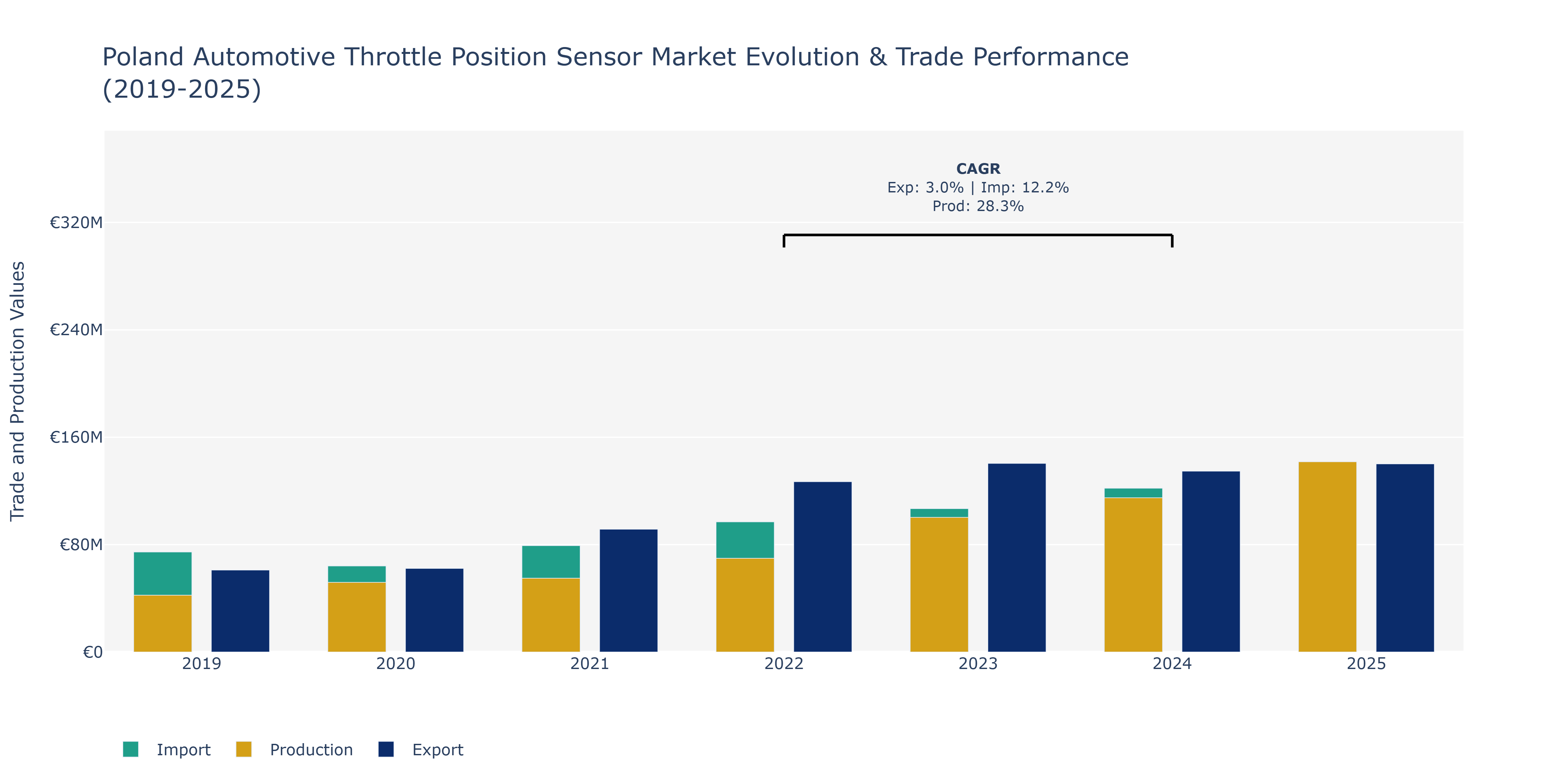 Poland Automotive Throttle Position Sensor Market: Production & Trade Performance (2019-2025)