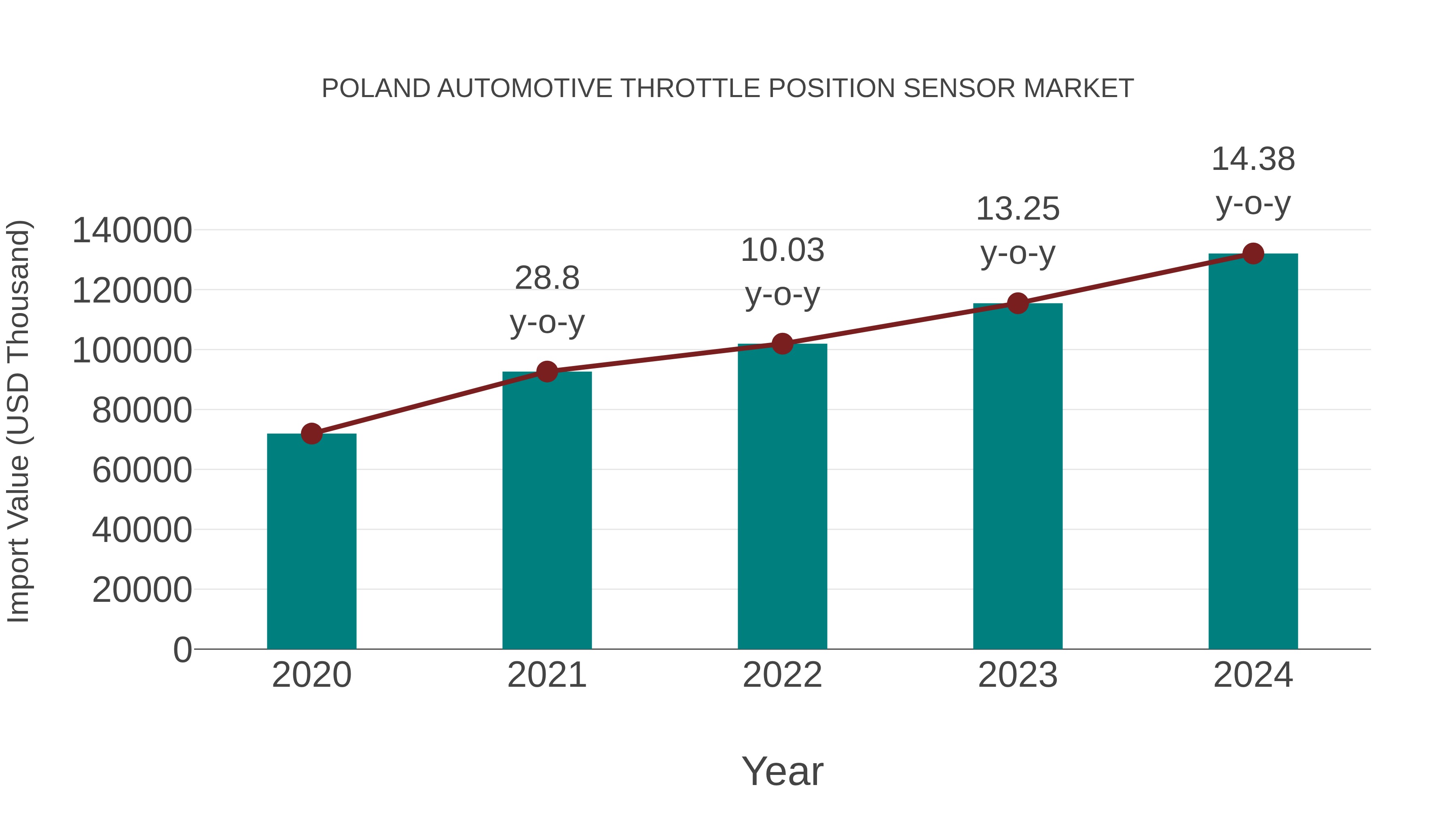  Poland Automotive Throttle Position Sensor Market: Import Trend Analysis