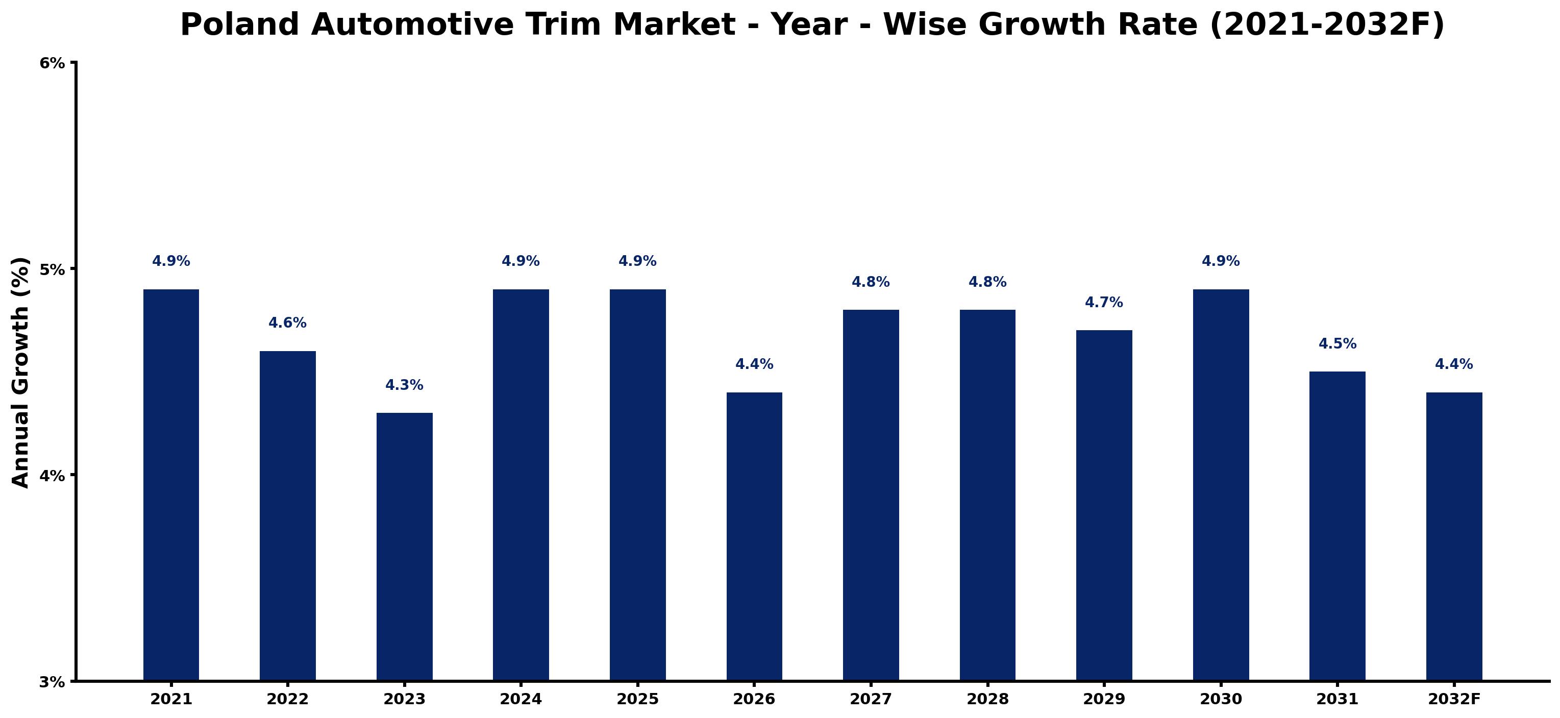 Poland Automotive Trim Market Year-wise Growth Rate and Key Drivers