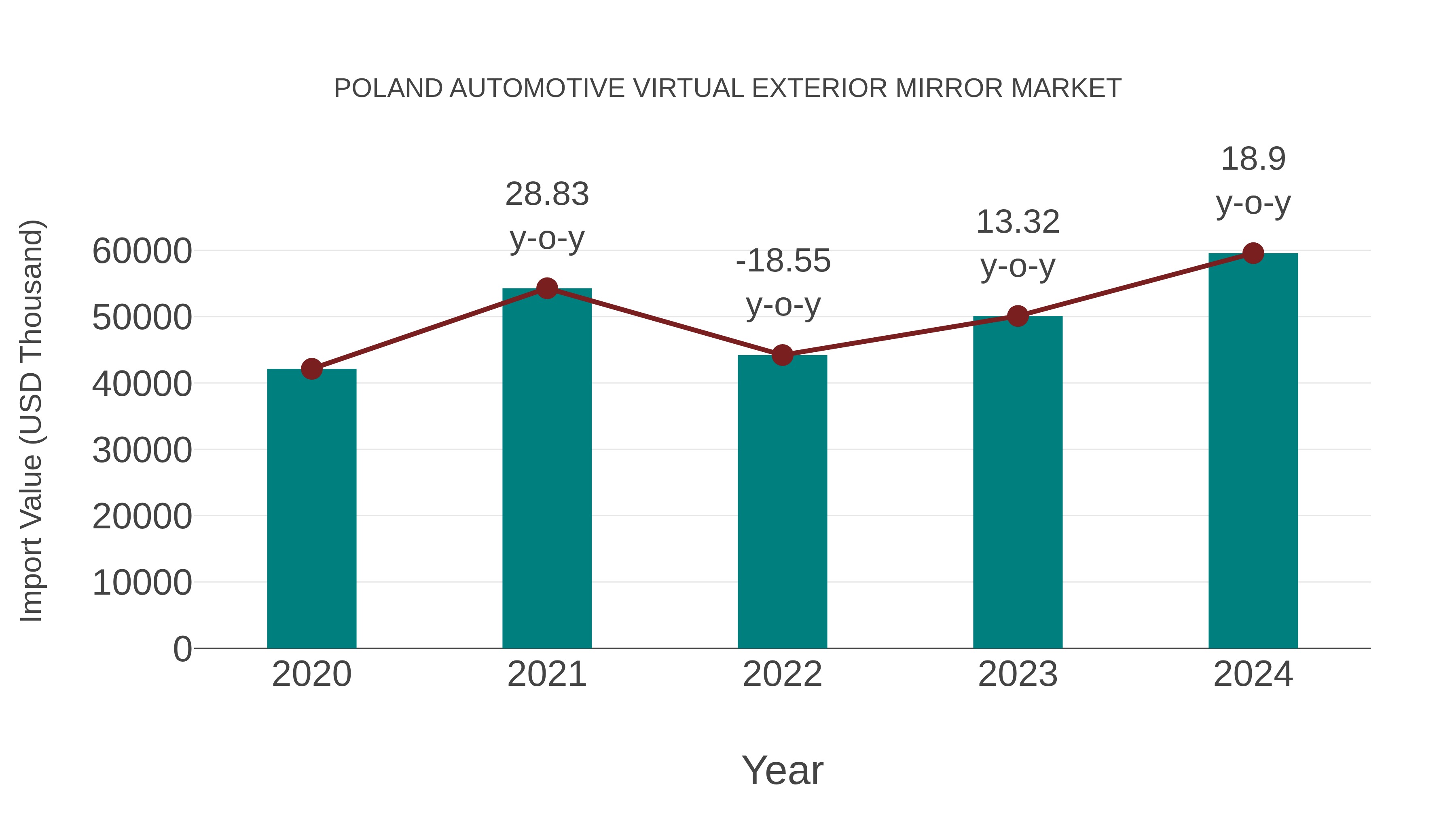 Poland Automotive Virtual Exterior Mirror Market: Import Trend Analysis