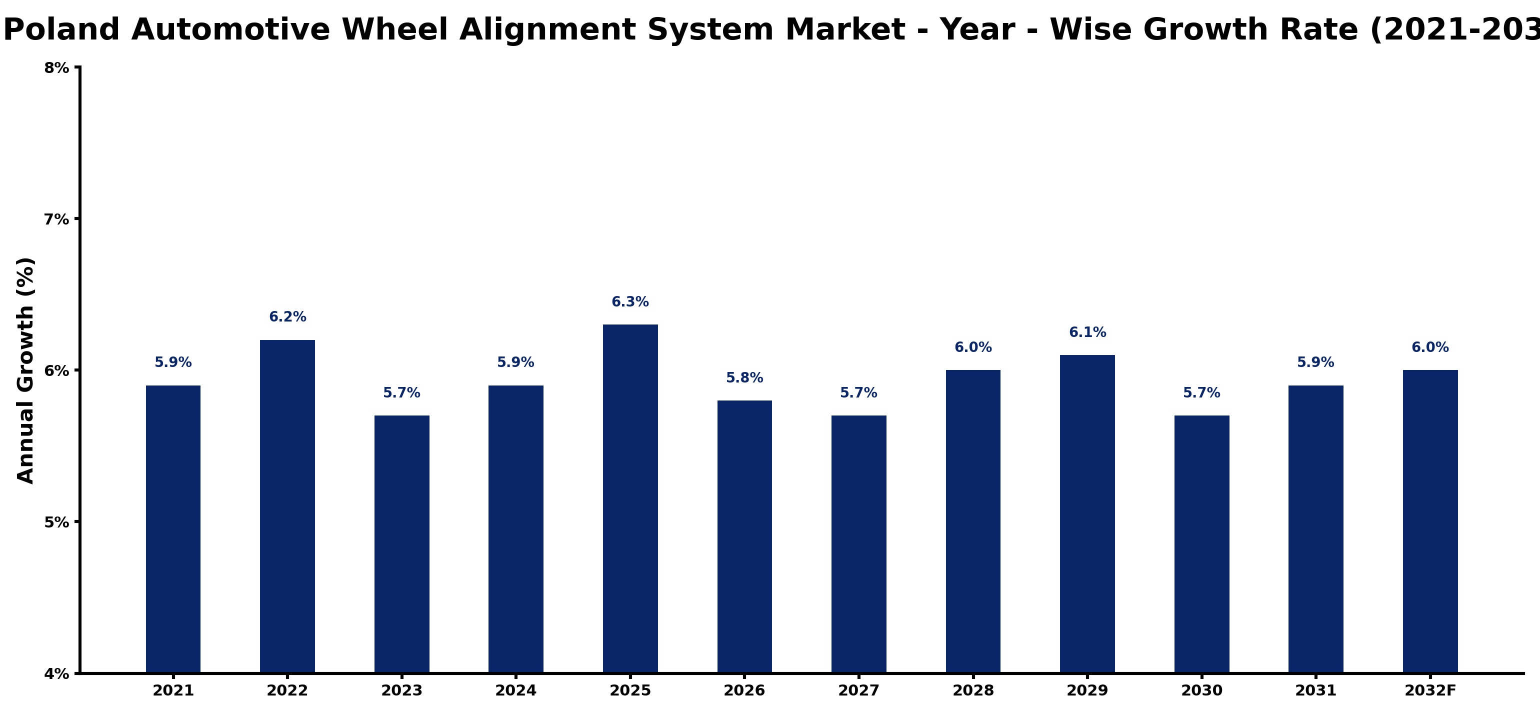Poland Automotive Wheel Alignment System Market Year-wise Growth Rate and Key Drivers