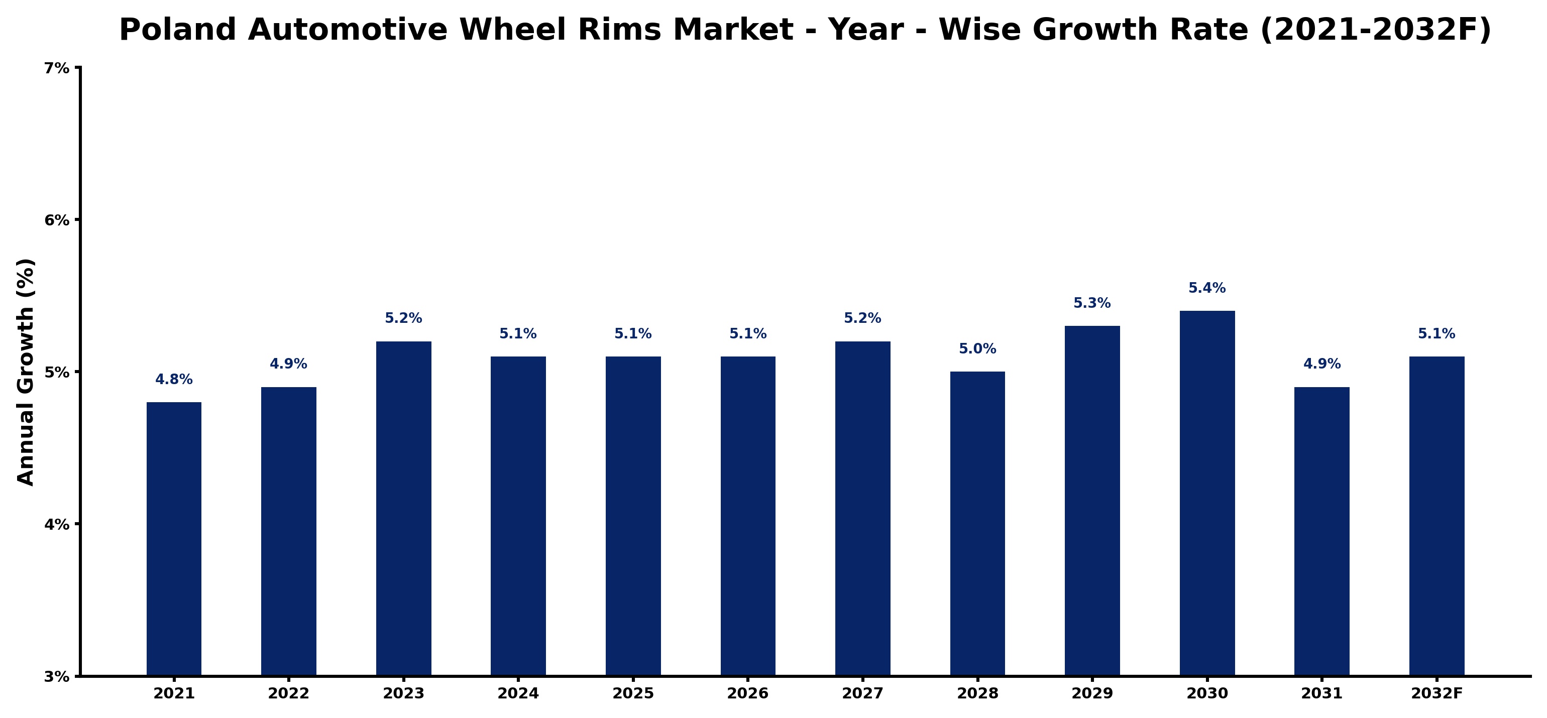 Poland Automotive Wheel Rims Market Year-wise Growth Rate and Key Drivers