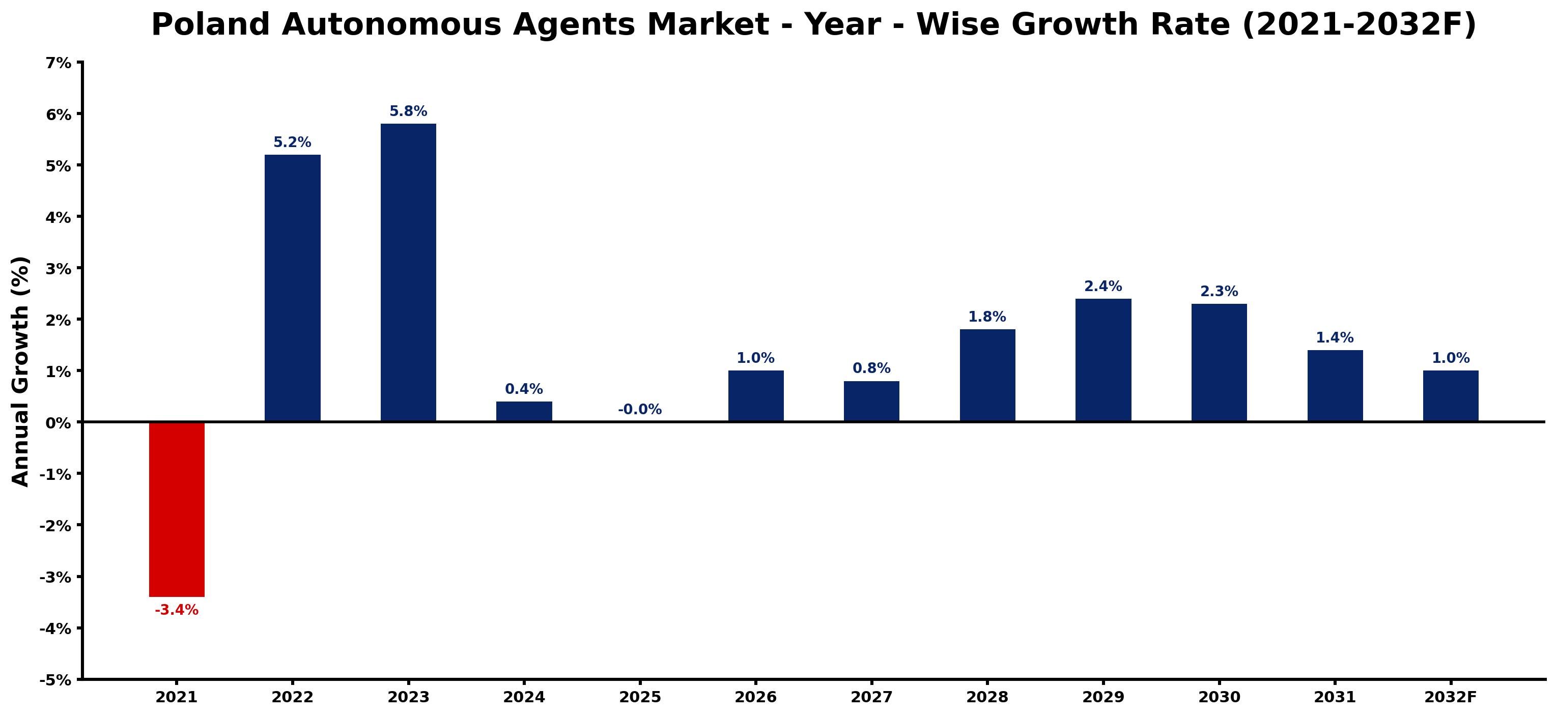 Poland Autonomous Agents Market Year-wise Growth Rate and Key Drivers
