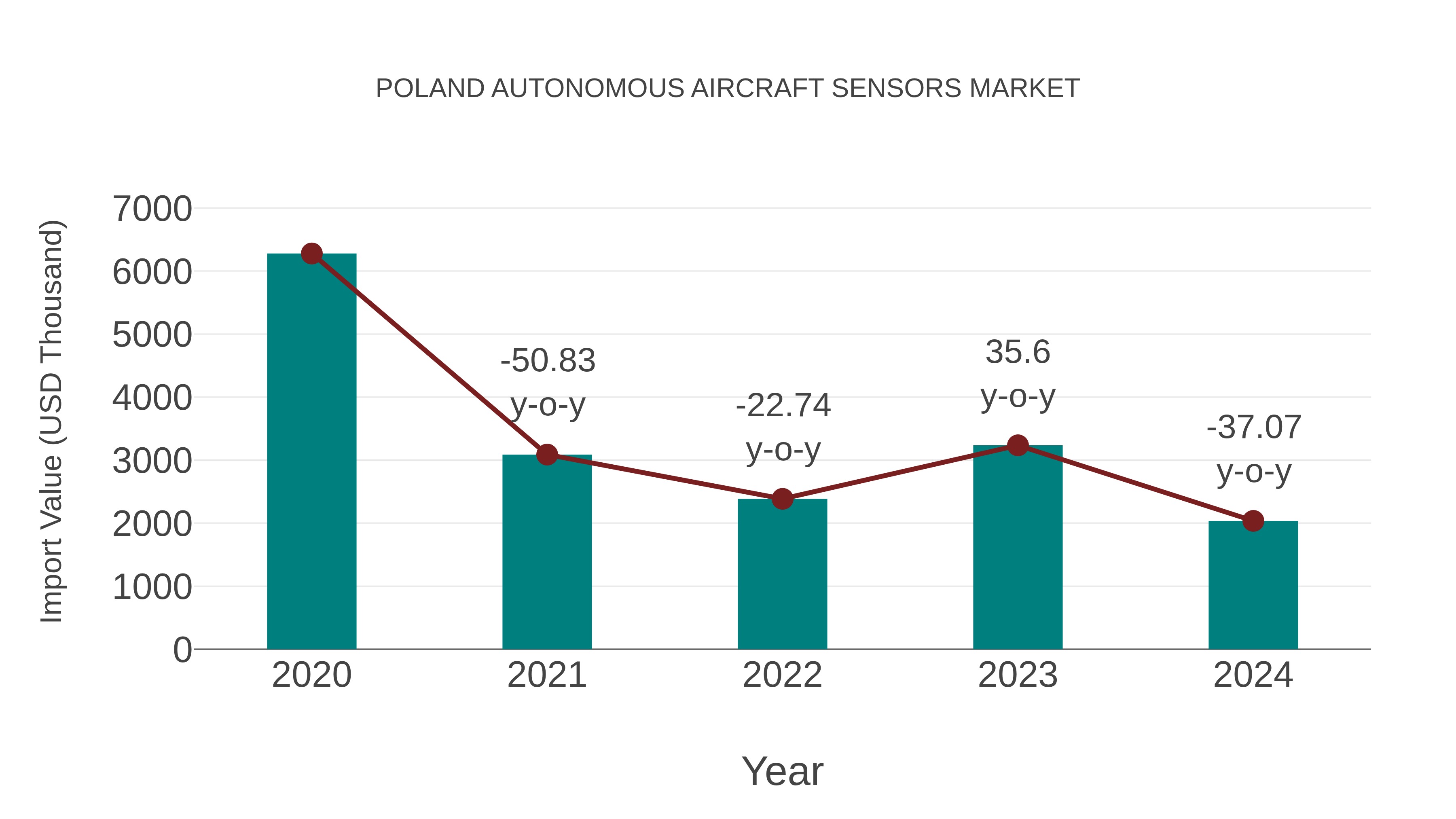  Poland Autonomous Aircraft Sensors Market: Import Trend Analysis