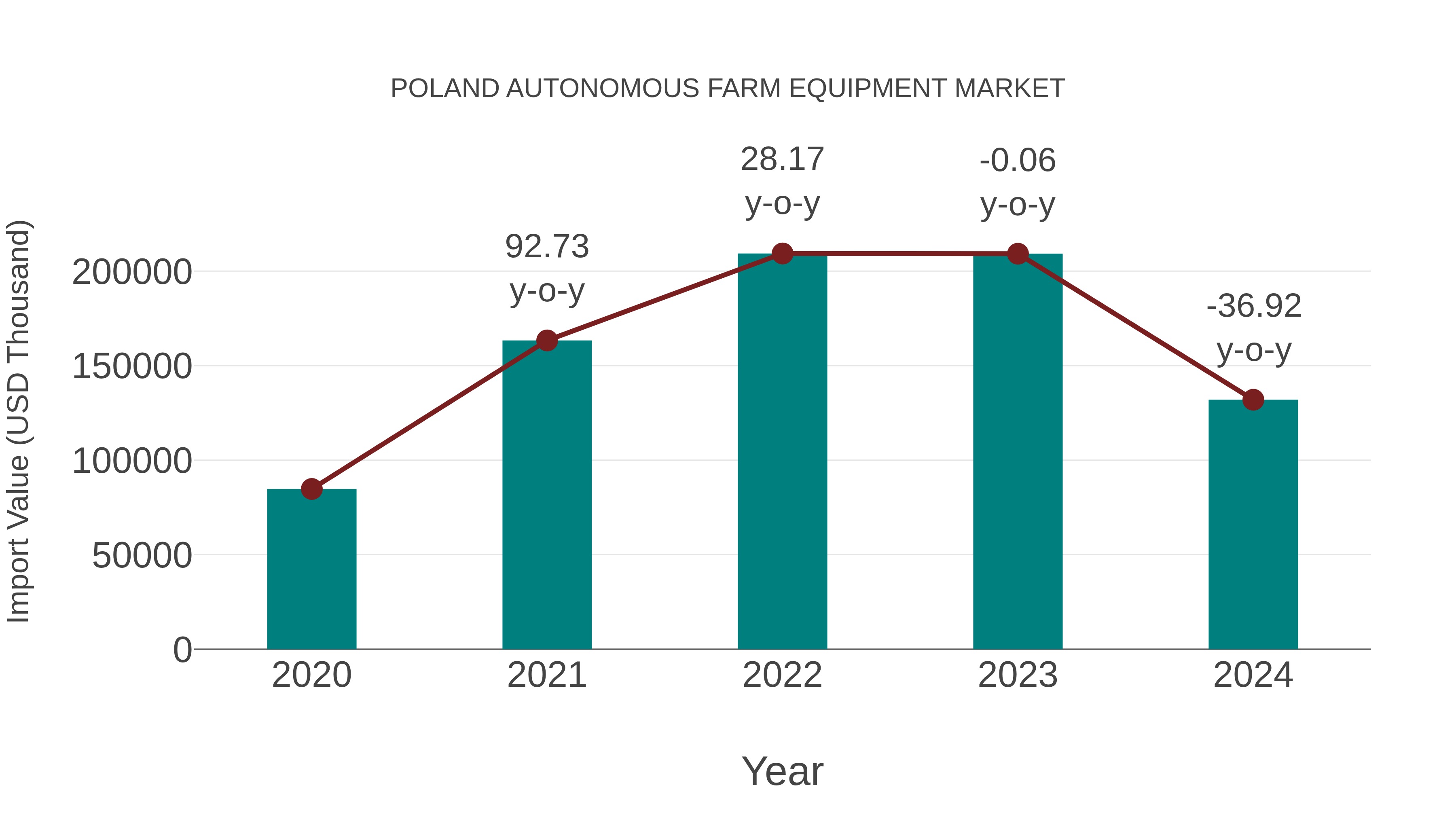  Poland Autonomous Farm Equipment Market: Import Trend Analysis