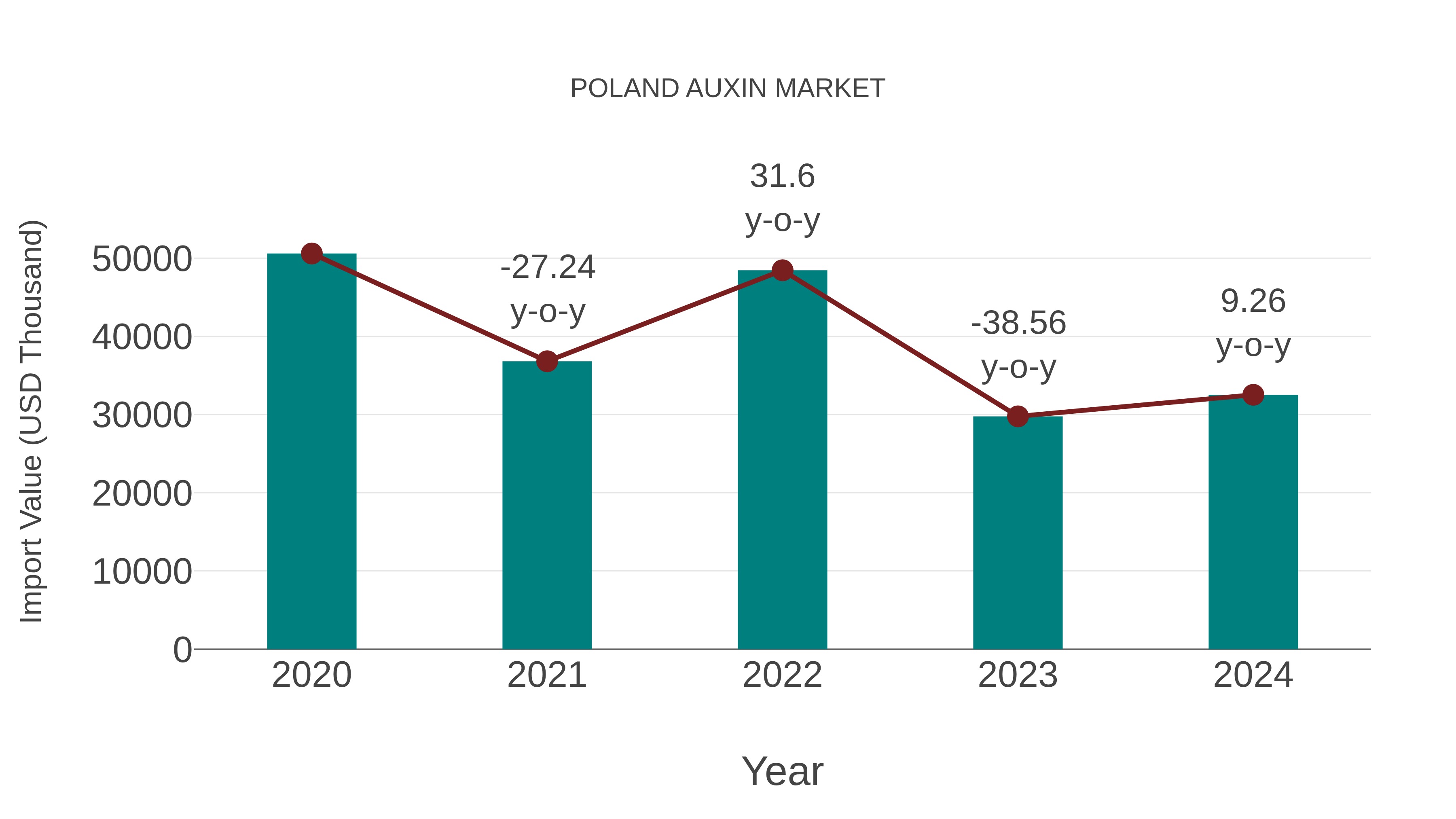  Poland Auxin Market: Import Trend Analysis
