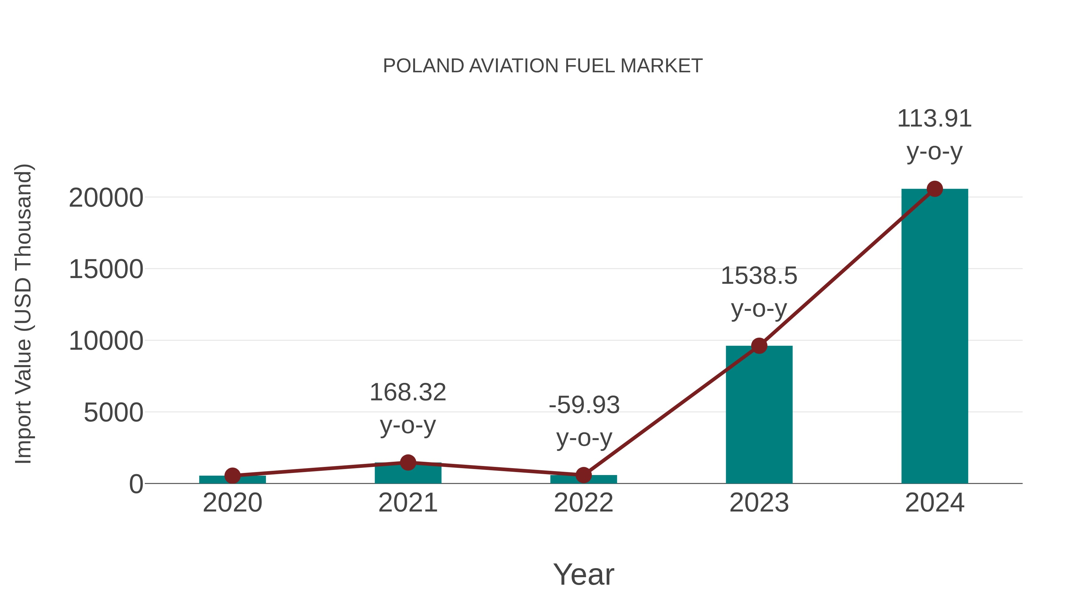  Poland Aviation Fuel Market: Import Trend Analysis