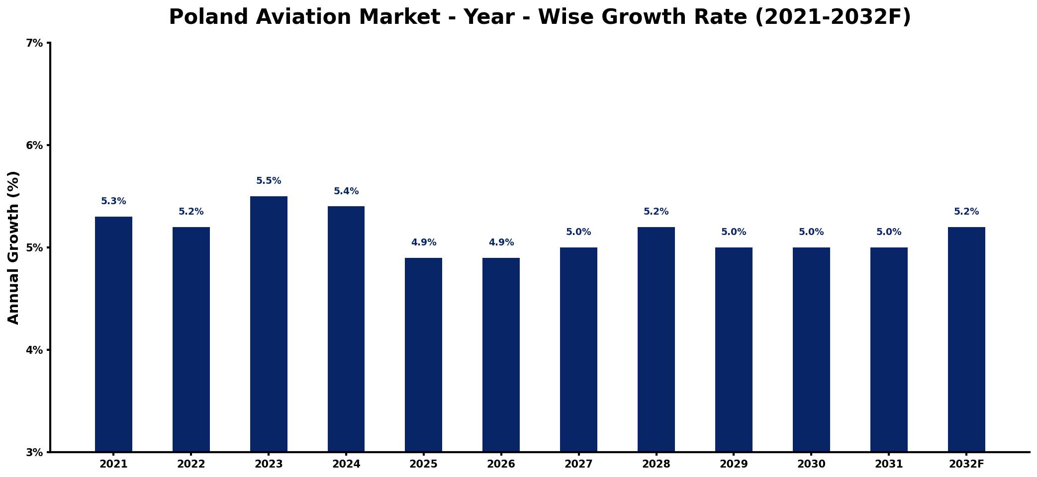 Poland Aviation Market Year-wise Growth Rate and Key Drivers