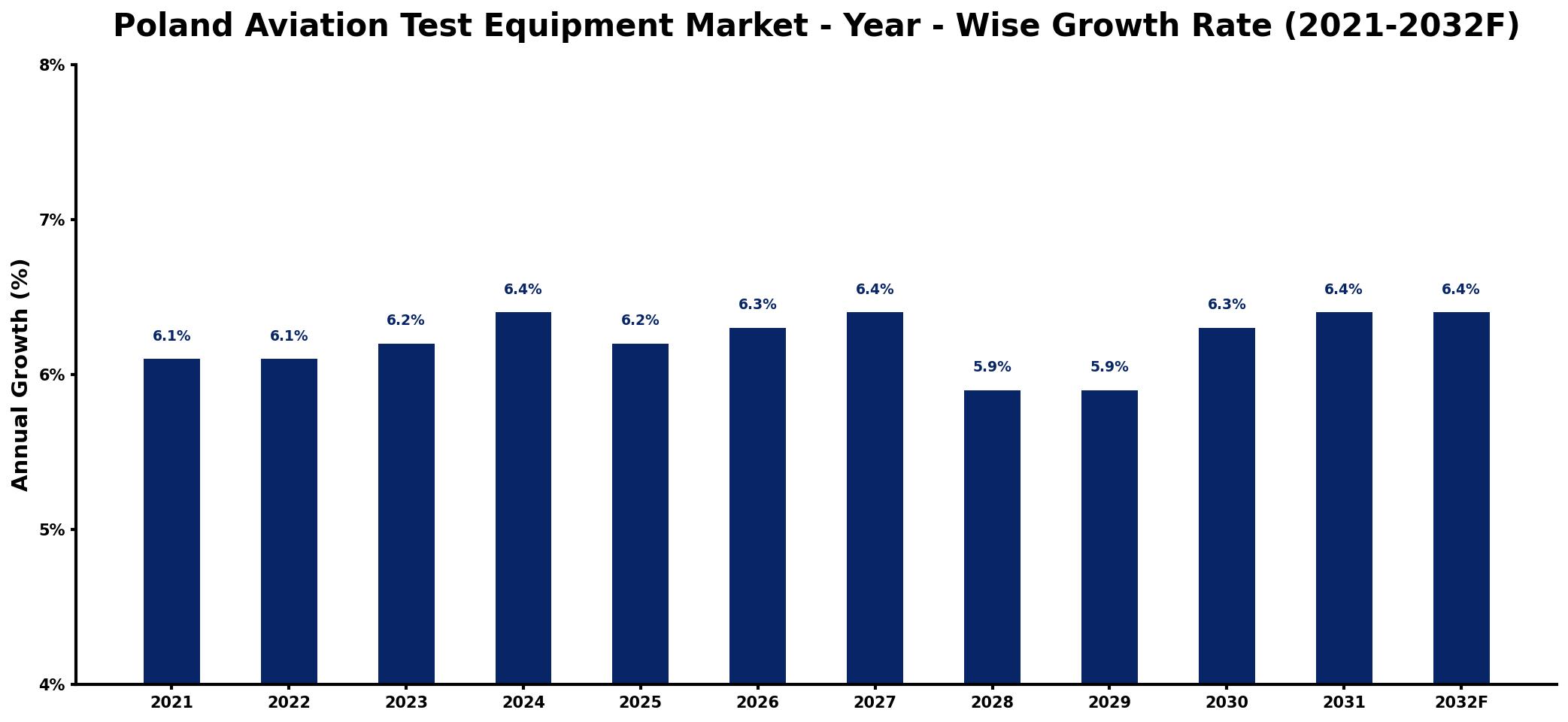 Poland Aviation Test Equipment Market Year-wise Growth Rate and Key Drivers