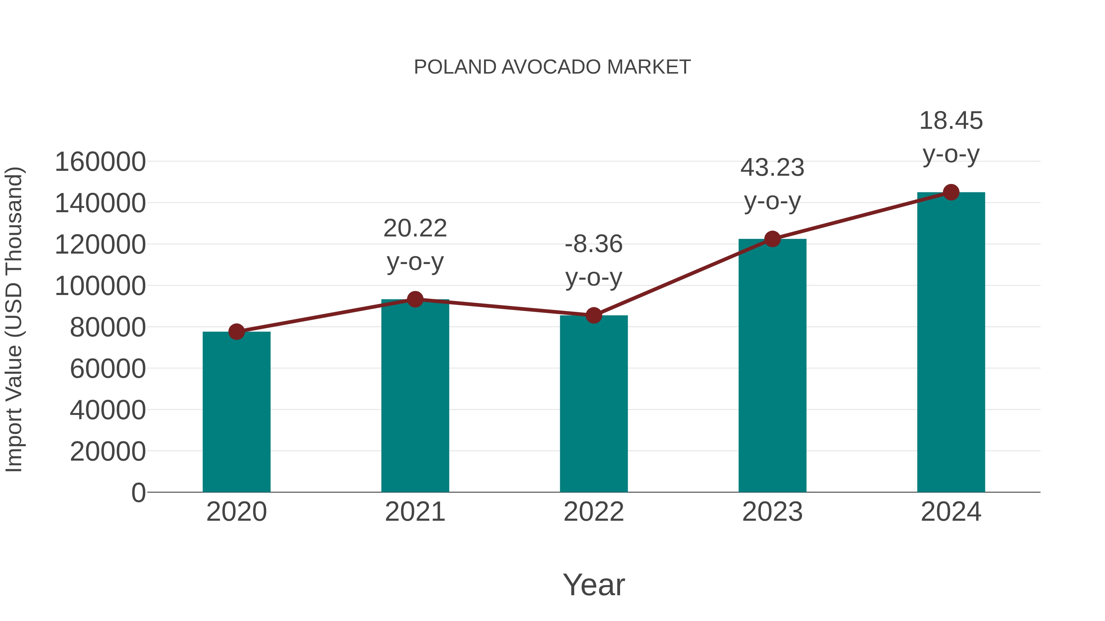  Poland Avocado Market: Import Trend Analysis