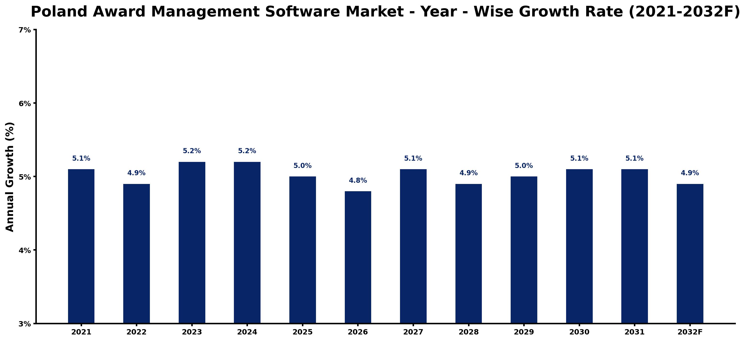 Poland Award Management Software Market Year-wise Growth Rate and Key Drivers
