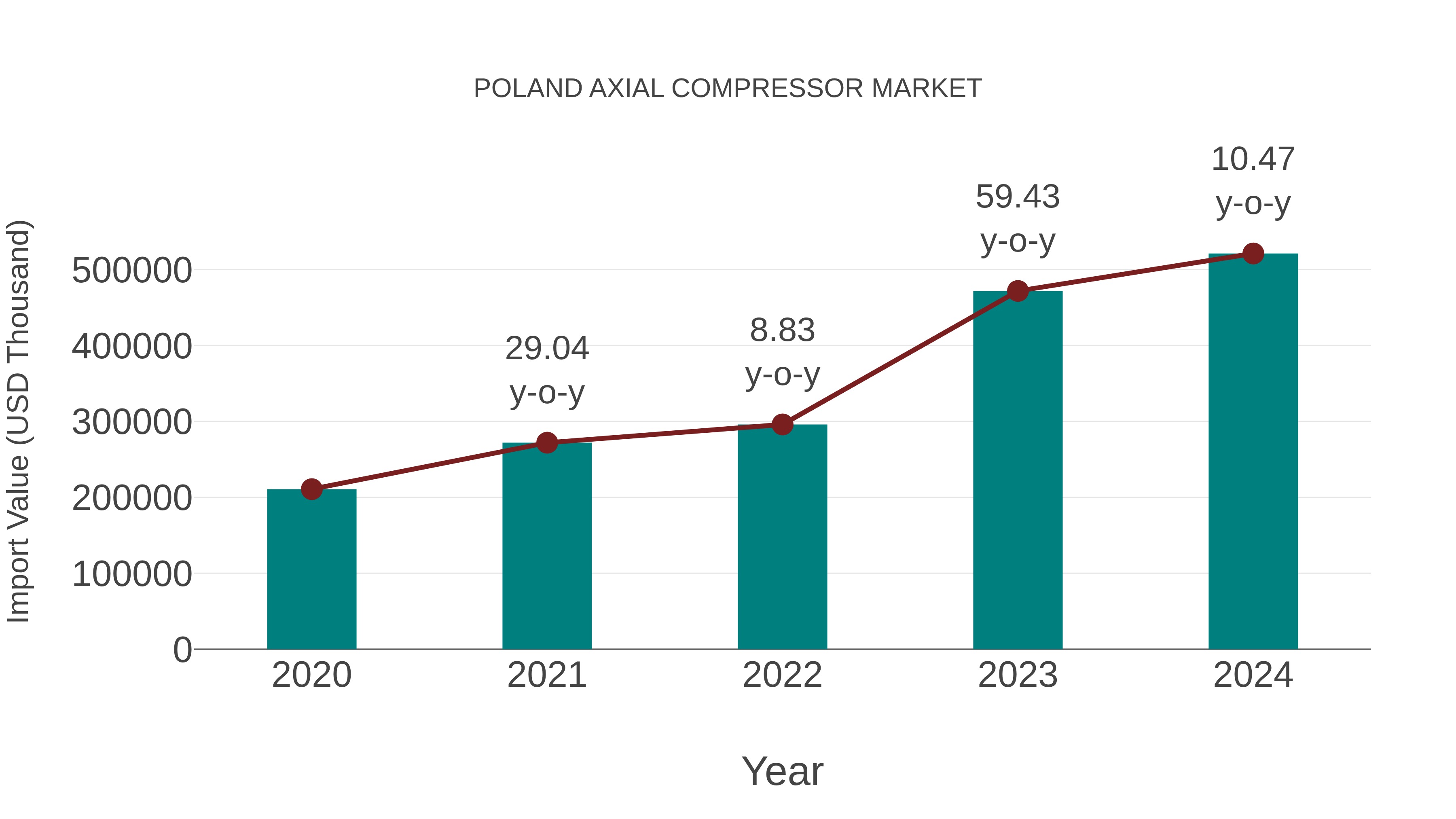  Poland Axial Compressor Market: Import Trend Analysis