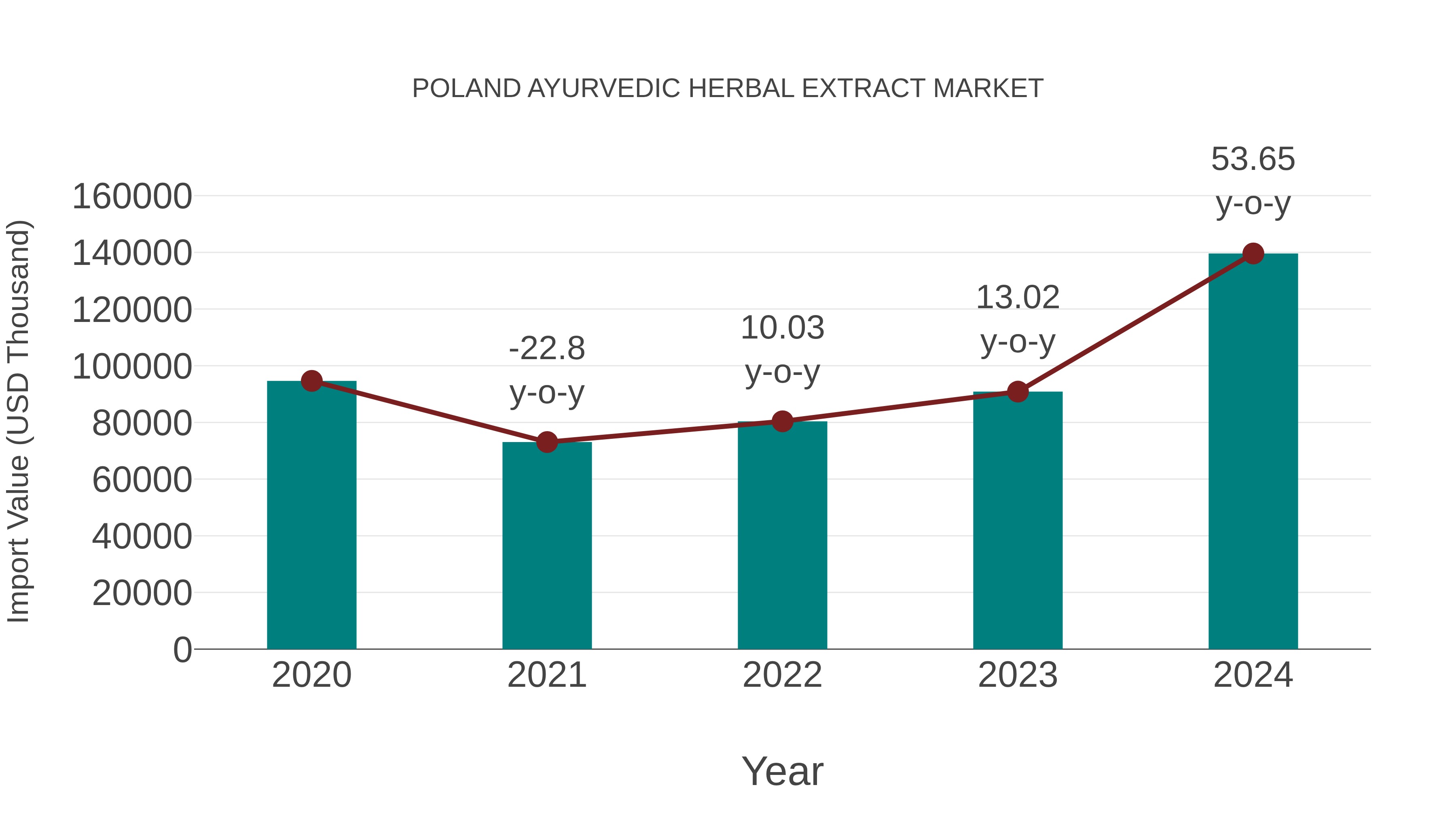  Poland Ayurvedic Herbal Extract Market: Import Trend Analysis