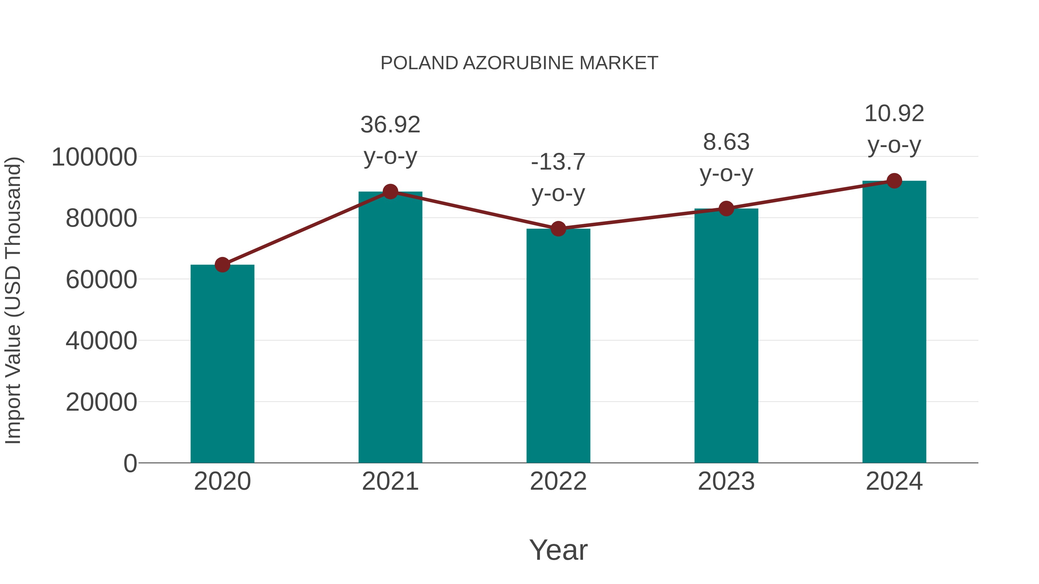 Poland Azorubine Market: Import Trend Analysis