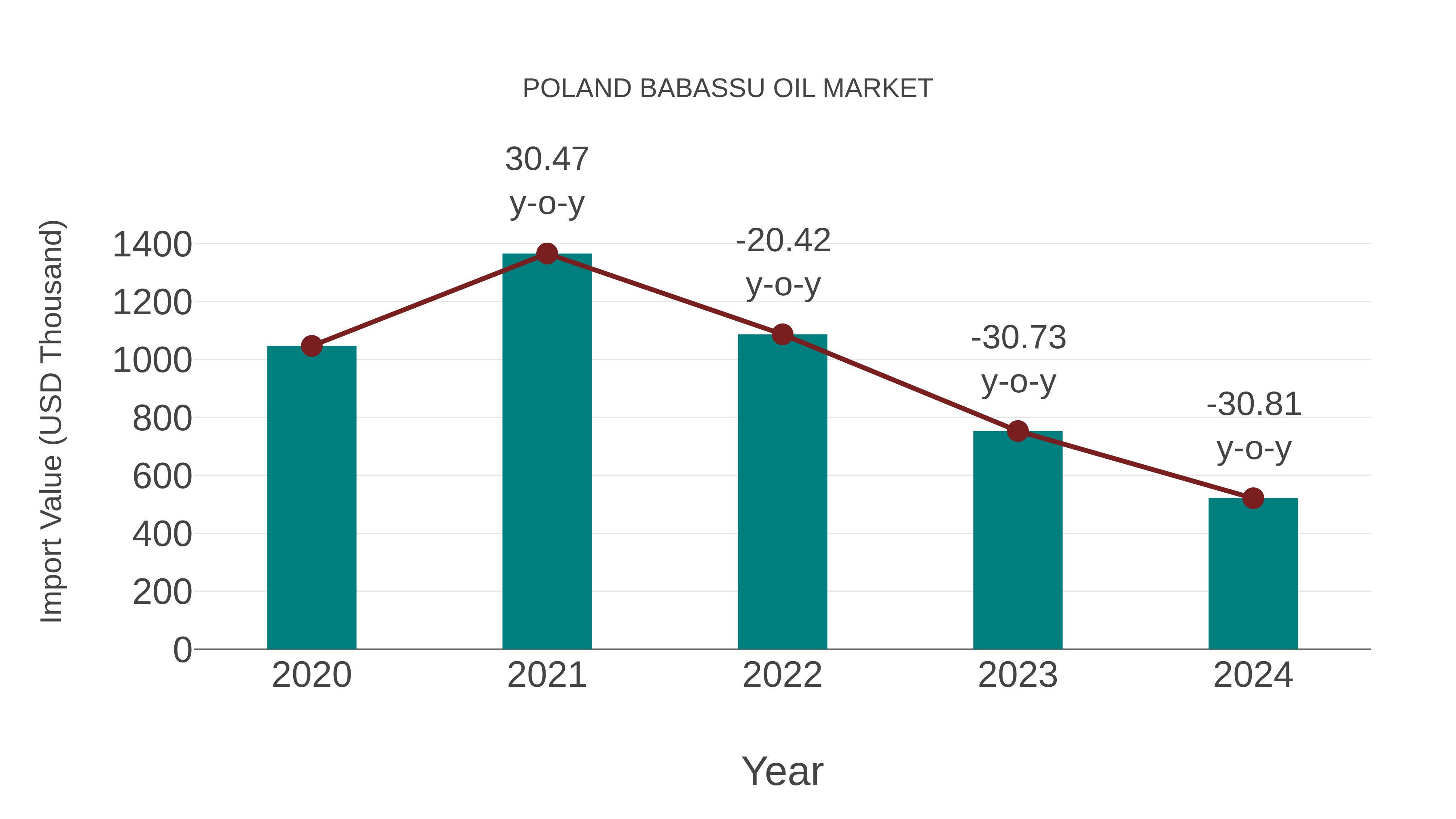 Poland Babassu Oil Market: Import Trend Analysis