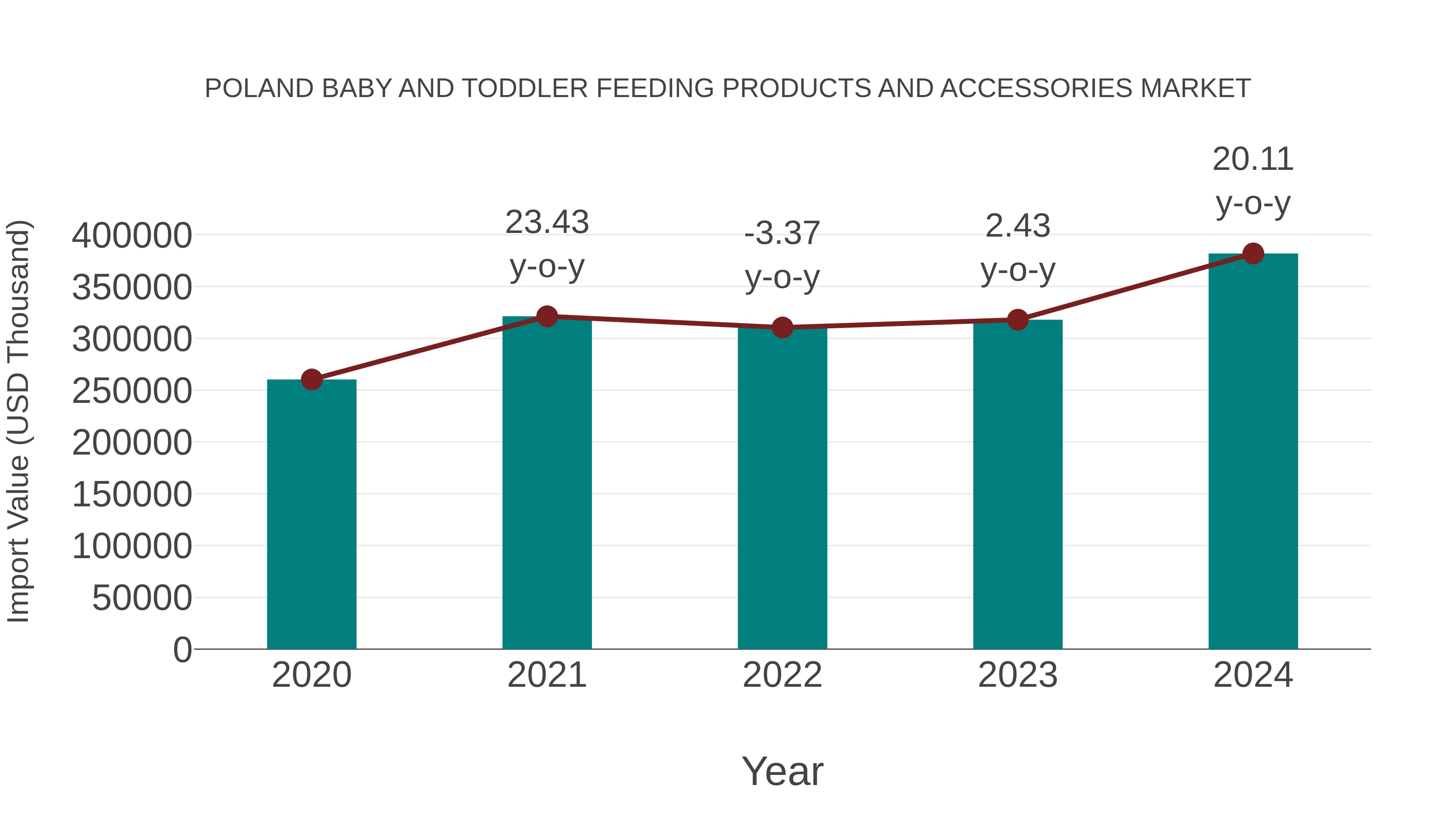Poland Baby and Toddler Feeding Products and Accessories Market: Import Trend Analysis