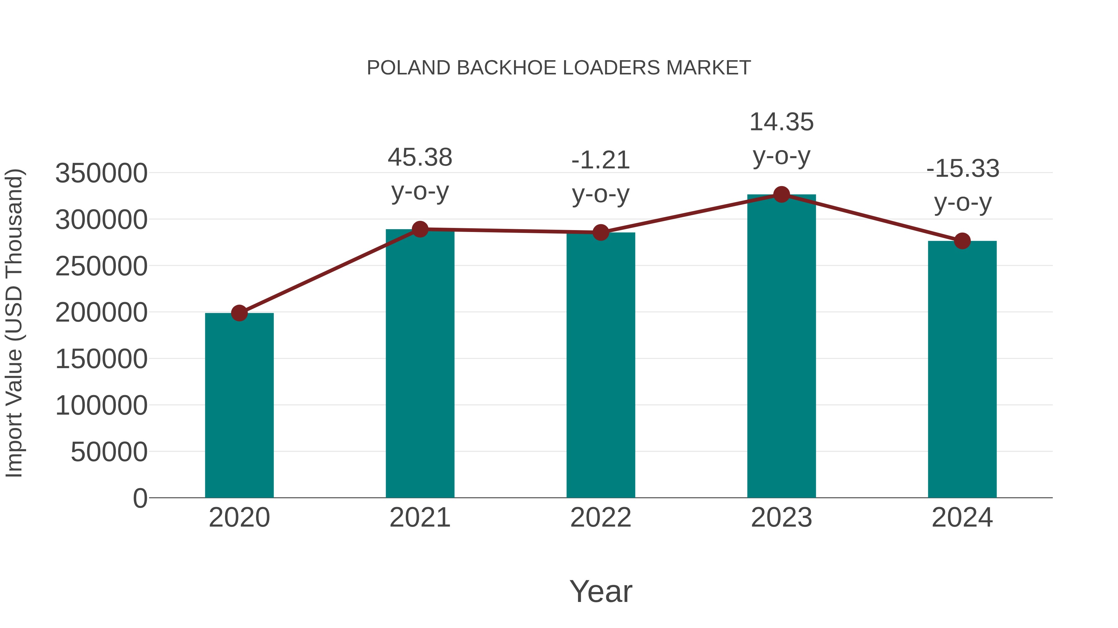 Poland Backhoe Loaders Market: Import Trend Analysis