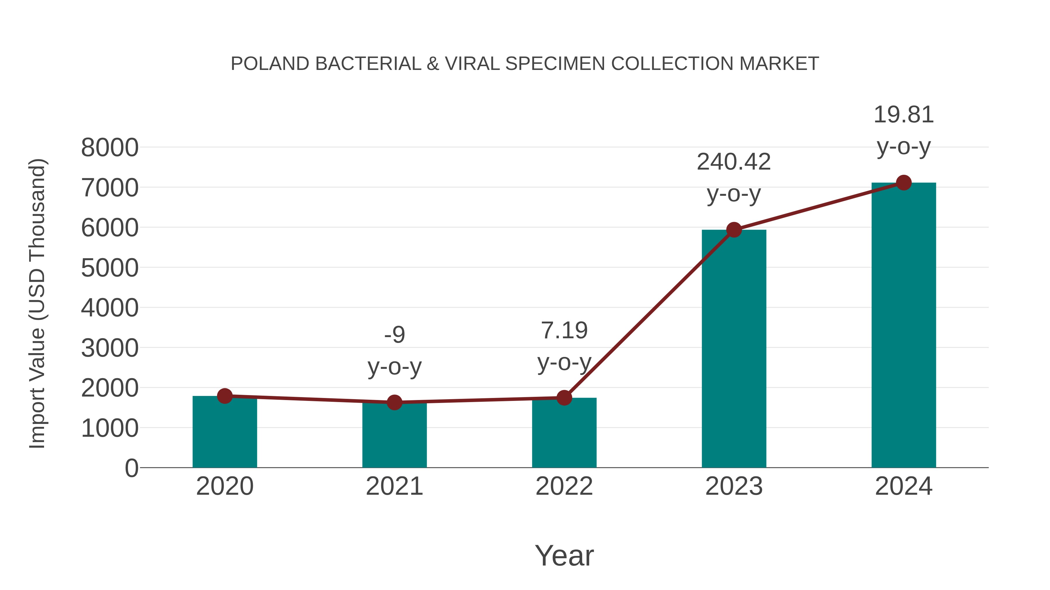  Poland Bacterial & Viral Specimen Collection Market: Import Trend Analysis