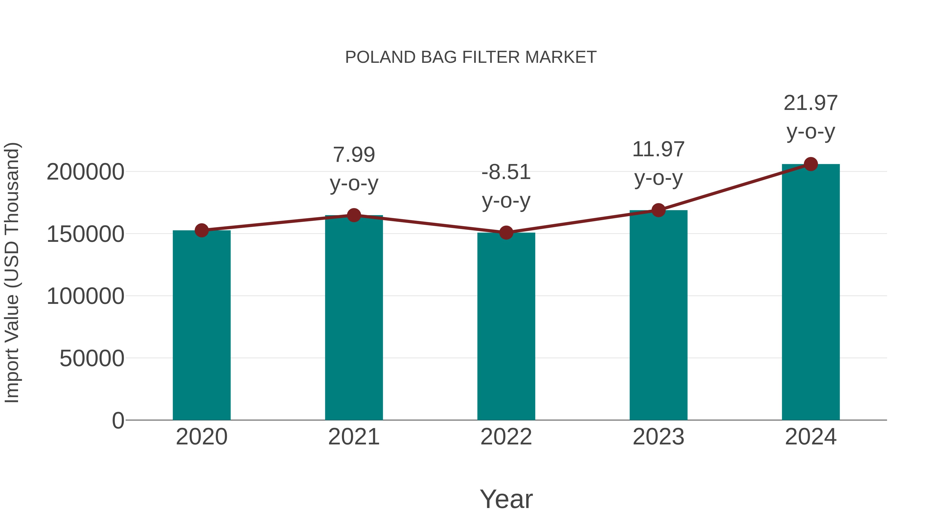  Poland Bag Filter Market: Import Trend Analysis