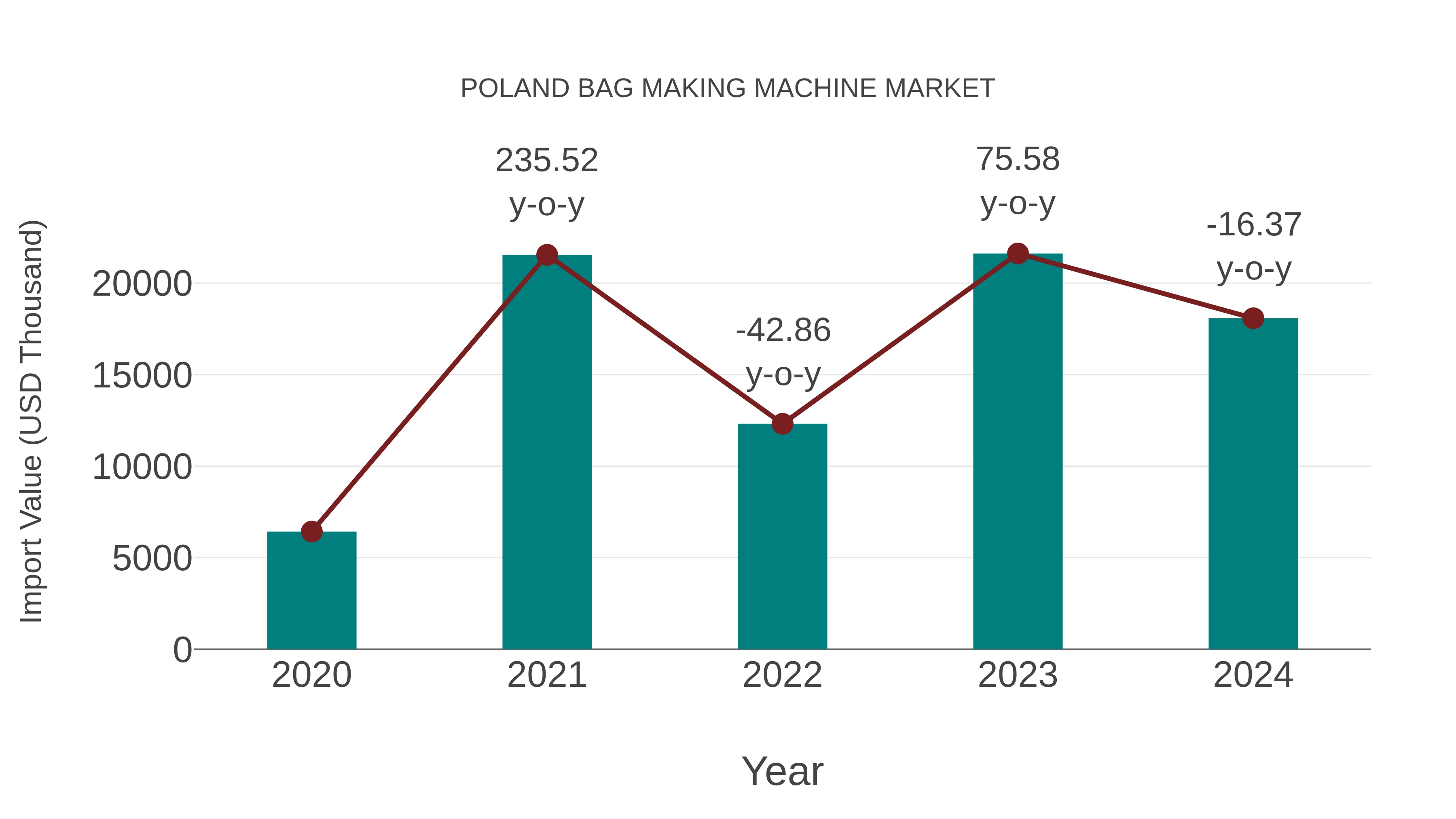 Poland Bag Making Machine Market: Import Trend Analysis
