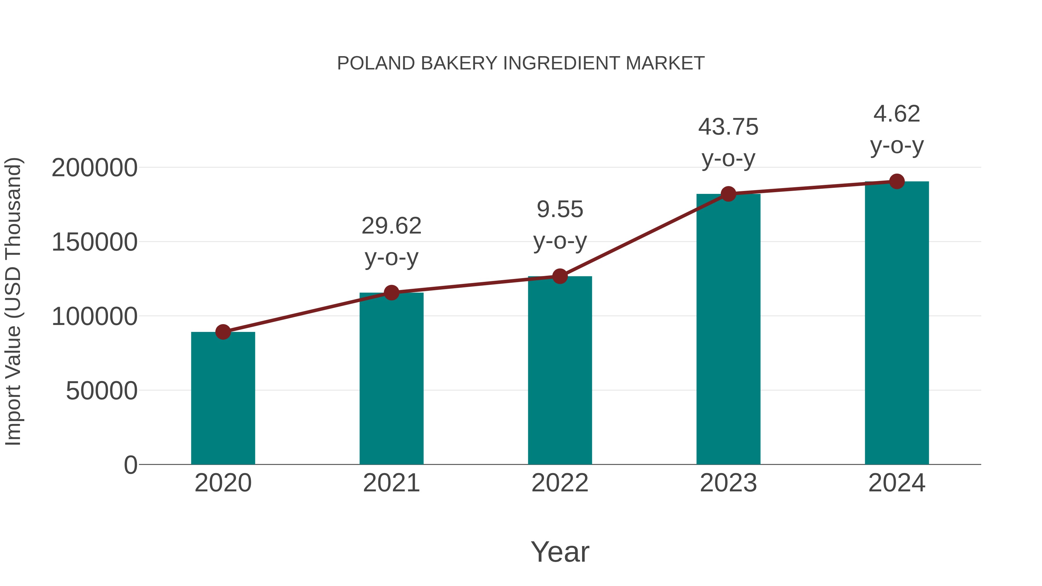  Poland Bakery Ingredient Market: Import Trend Analysis