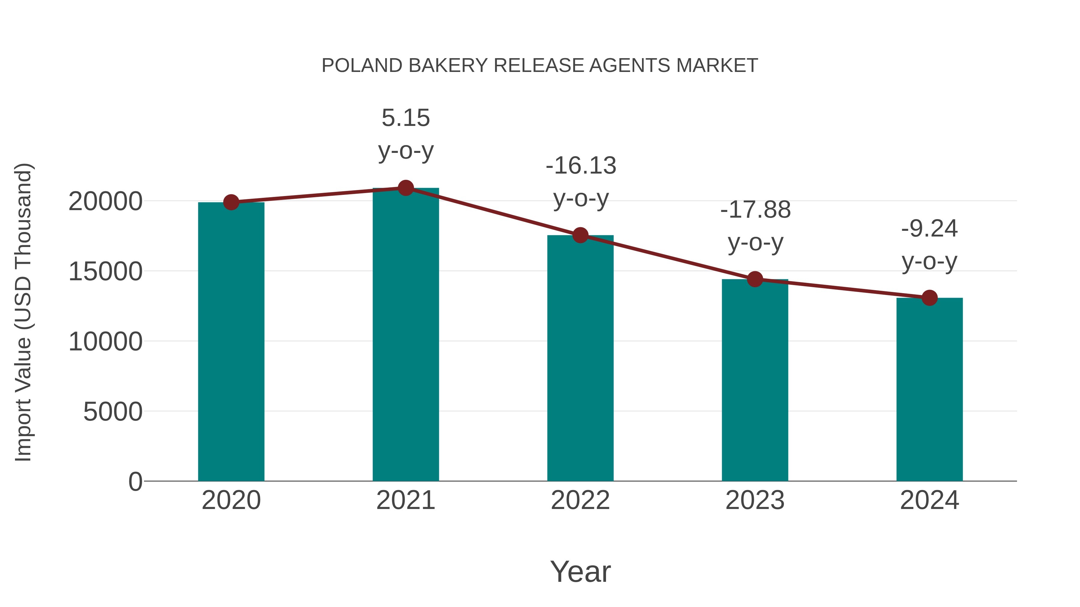  Poland Bakery Release Agents Market: Import Trend Analysis