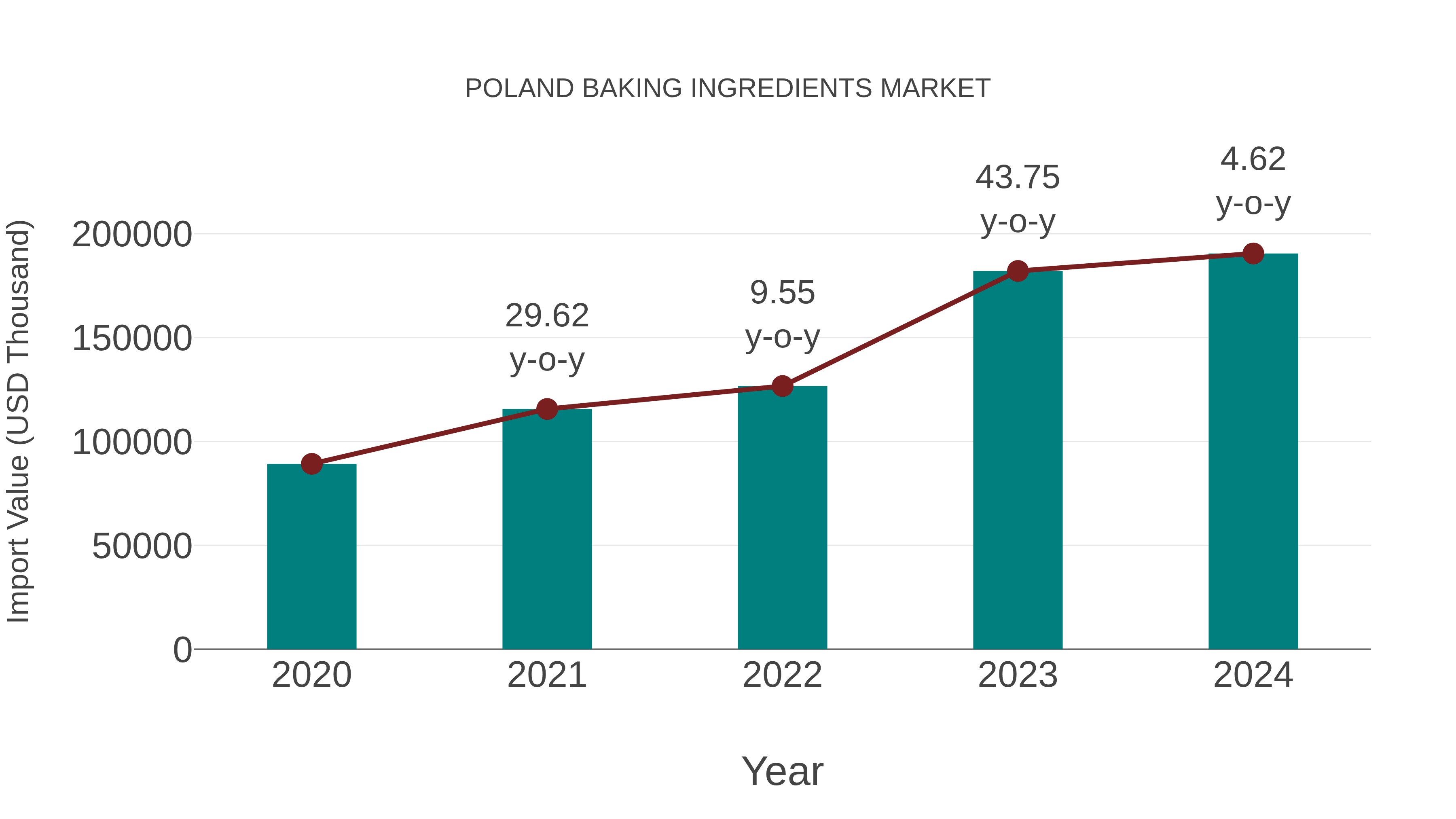  Poland Baking Ingredients Market: Import Trend Analysis