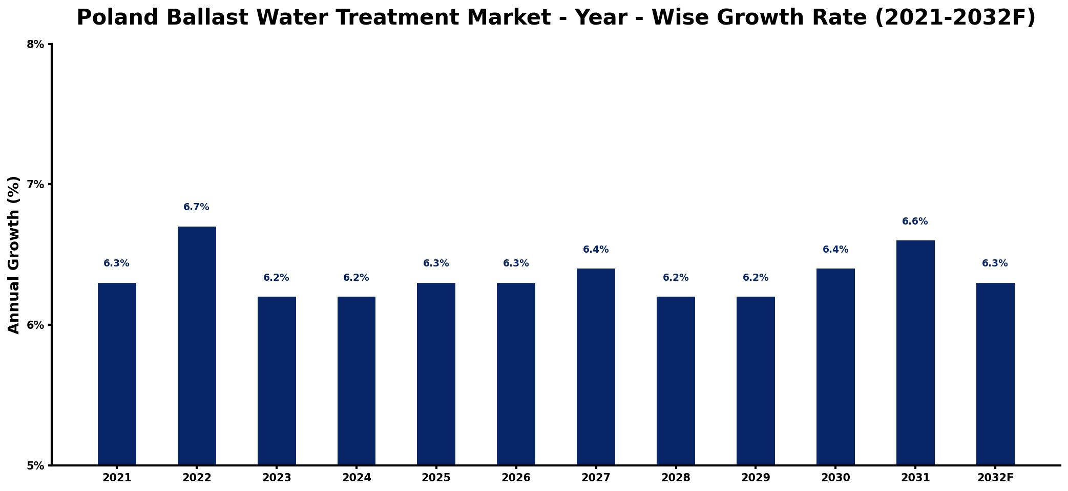 Poland Ballast Water Treatment Market Year-wise Growth Rate and Key Drivers