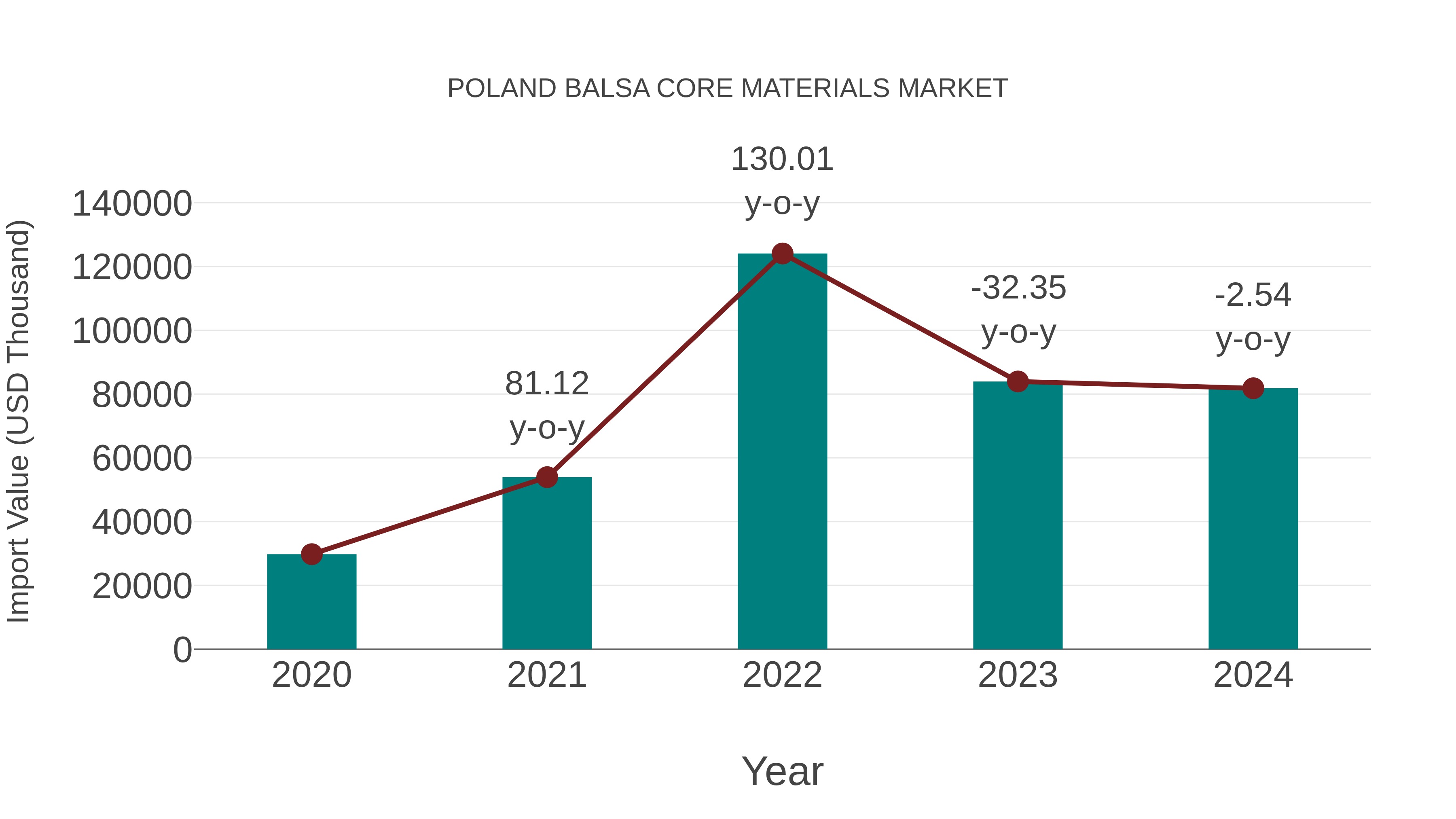  Poland Balsa Core Materials Market: Import Trend Analysis
