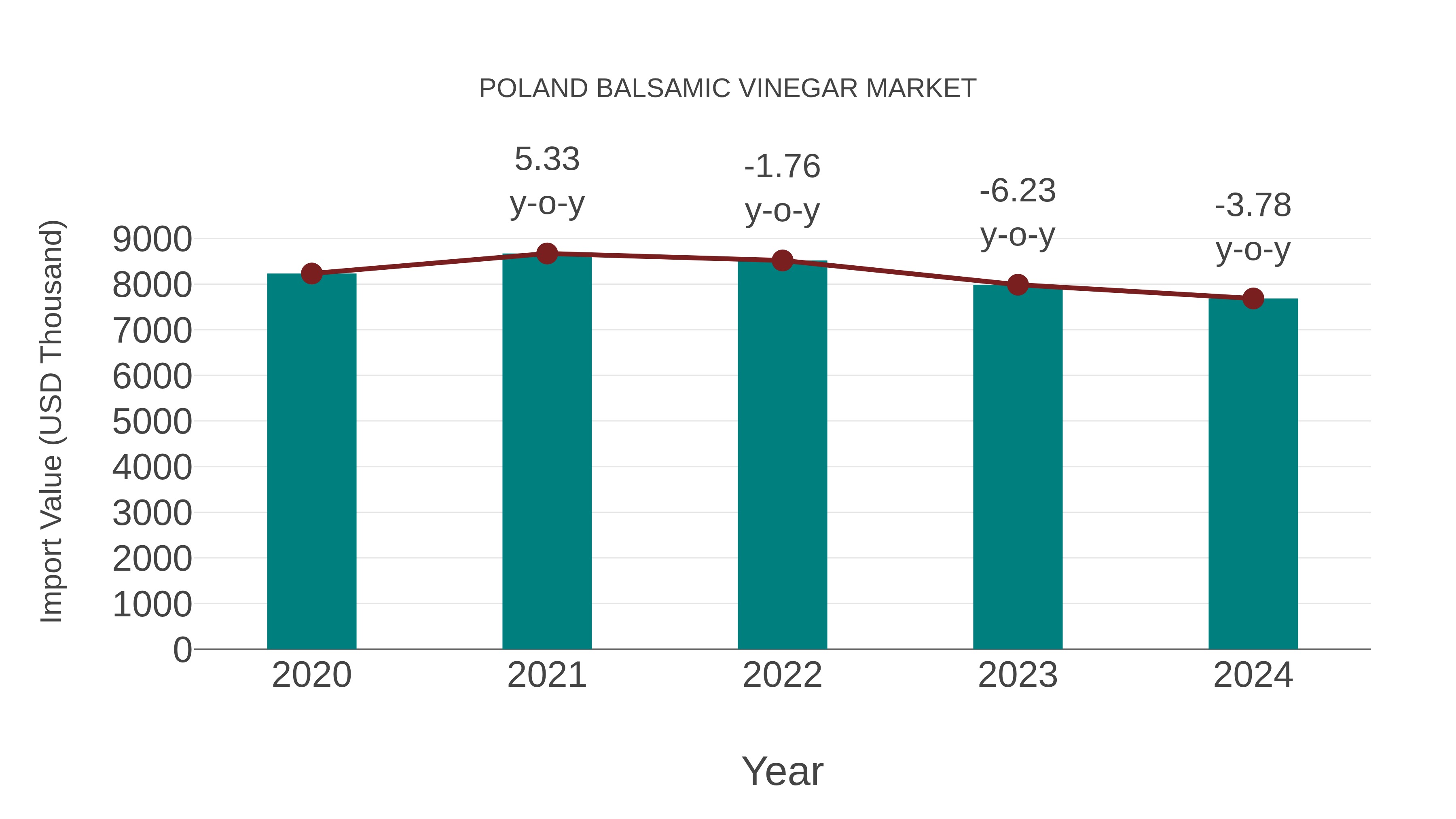  Poland Balsamic Vinegar Market: Import Trend Analysis