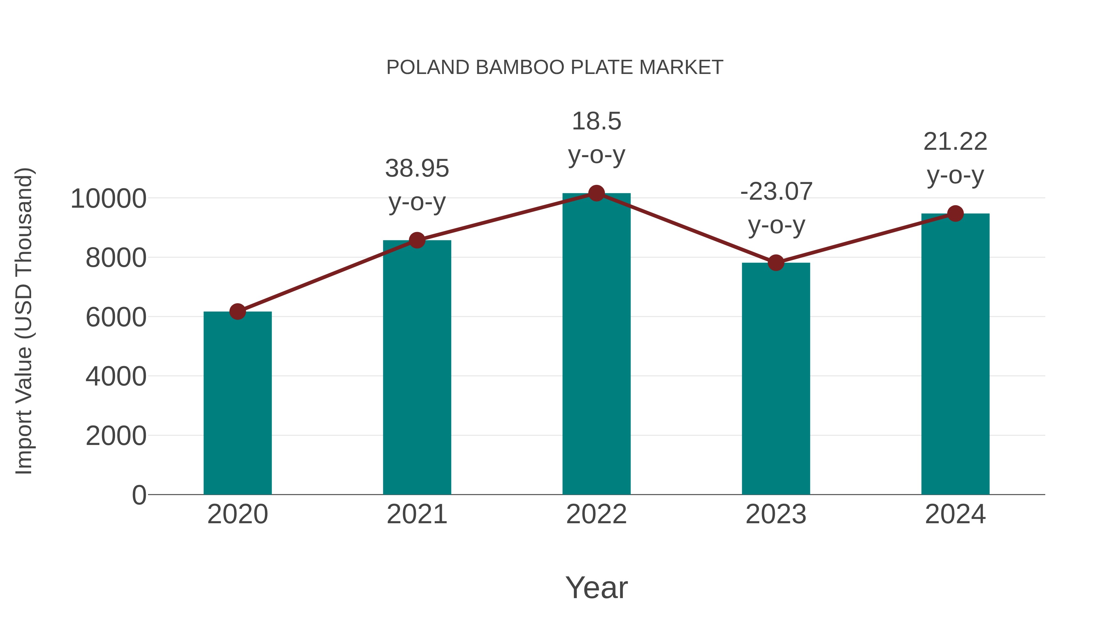  Poland Bamboo Plate Market: Import Trend Analysis