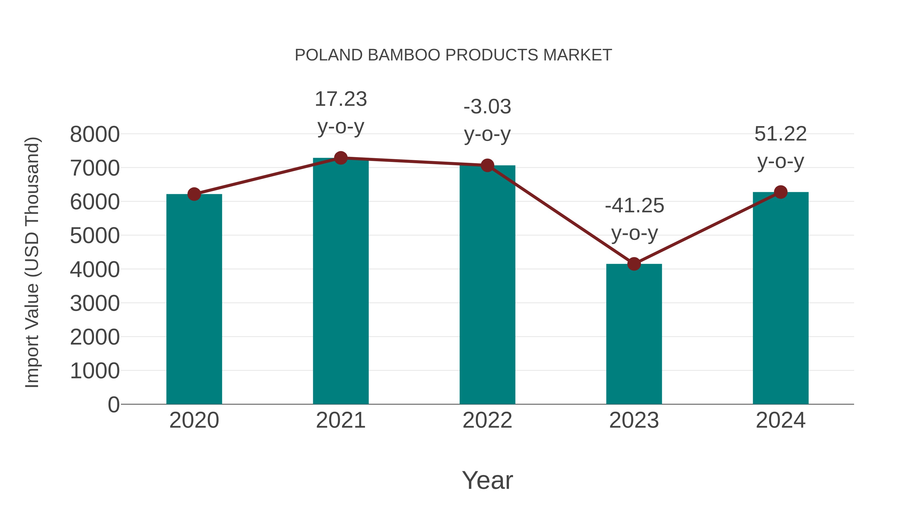  Poland Bamboo Products Market: Import Trend Analysis