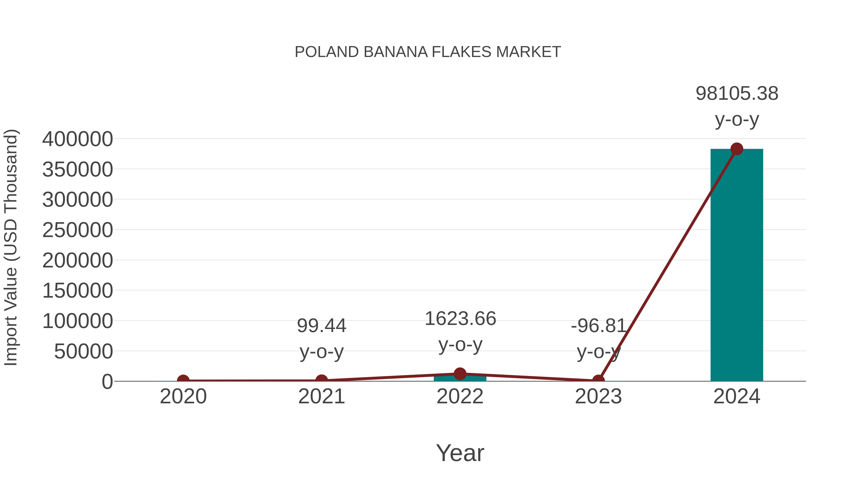 Poland Banana Flakes Market: Import Trend Analysis
