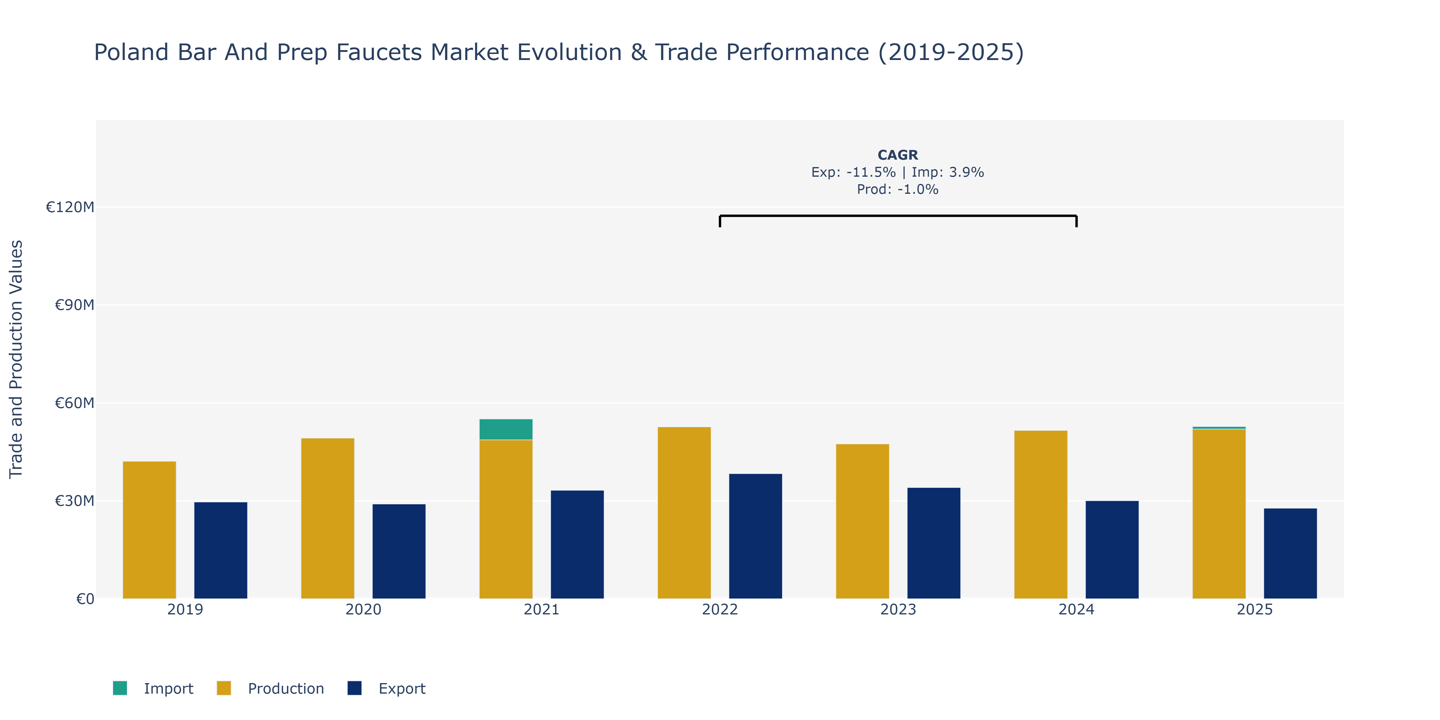 Poland Bar And Prep Faucets Market: Production & Trade Performance (2019-2025)