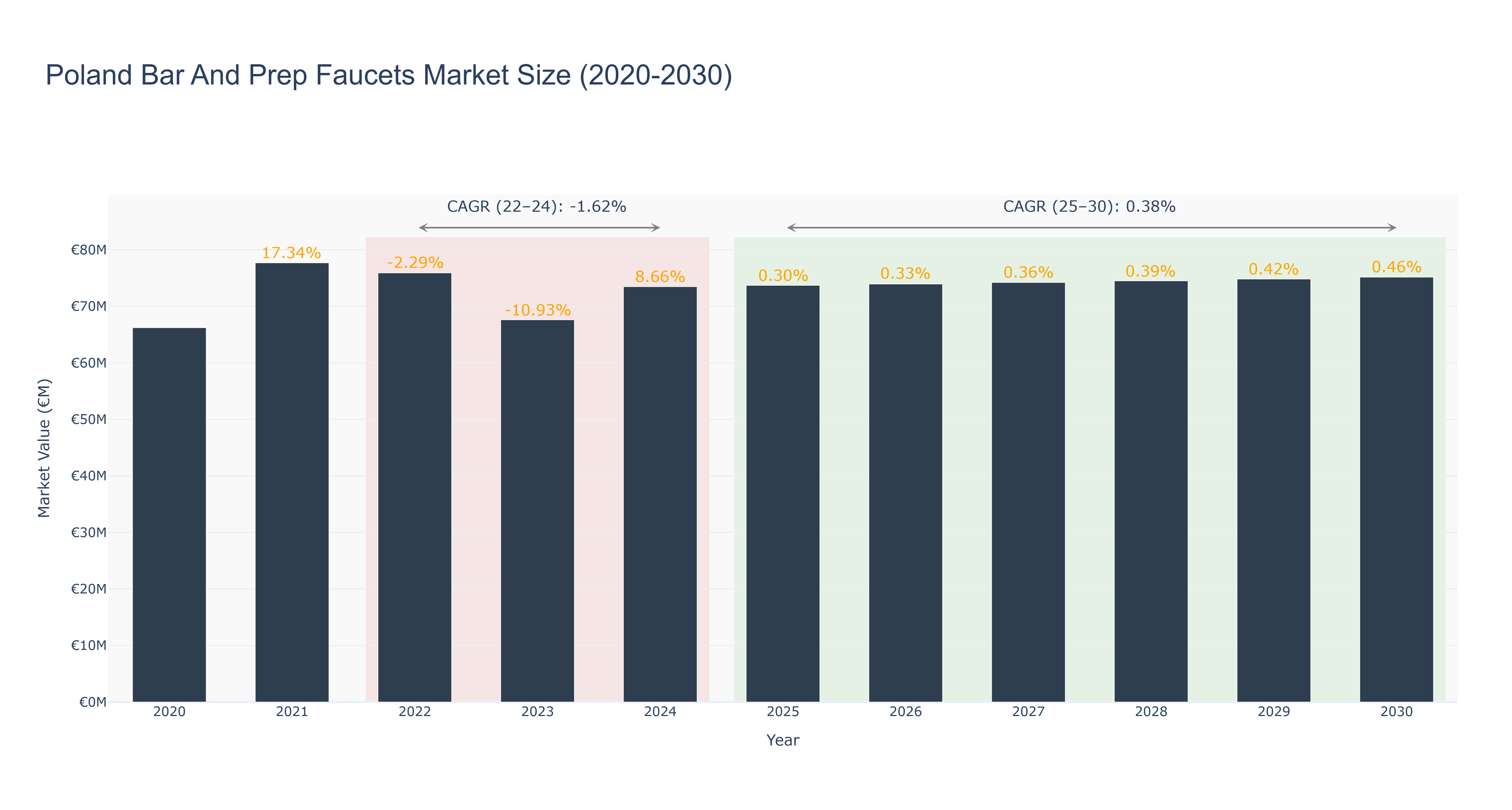 Poland Bar And Prep Faucets Market Size (2020-2030)