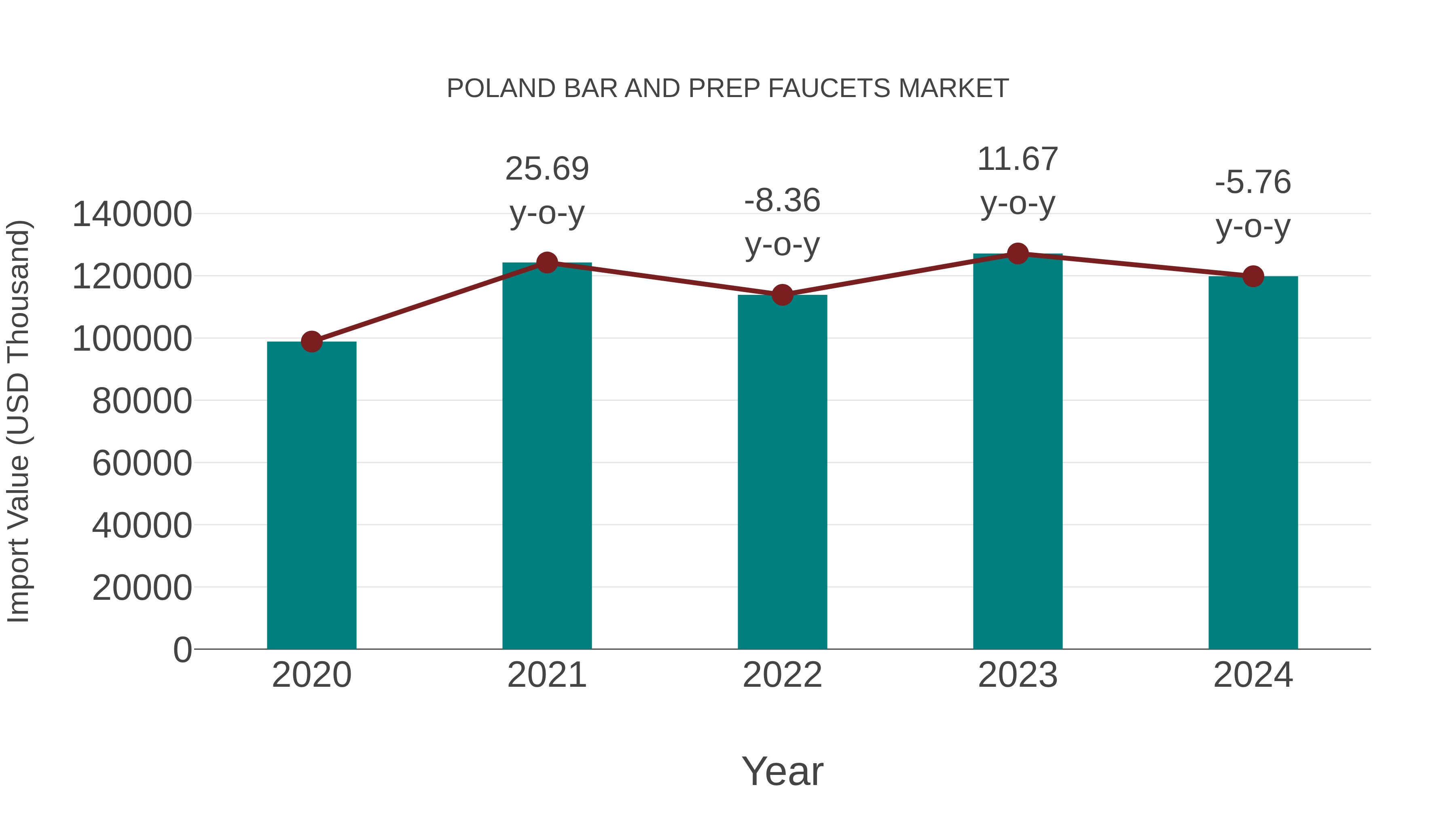  Poland Bar and Prep Faucets Market: Import Trend Analysis