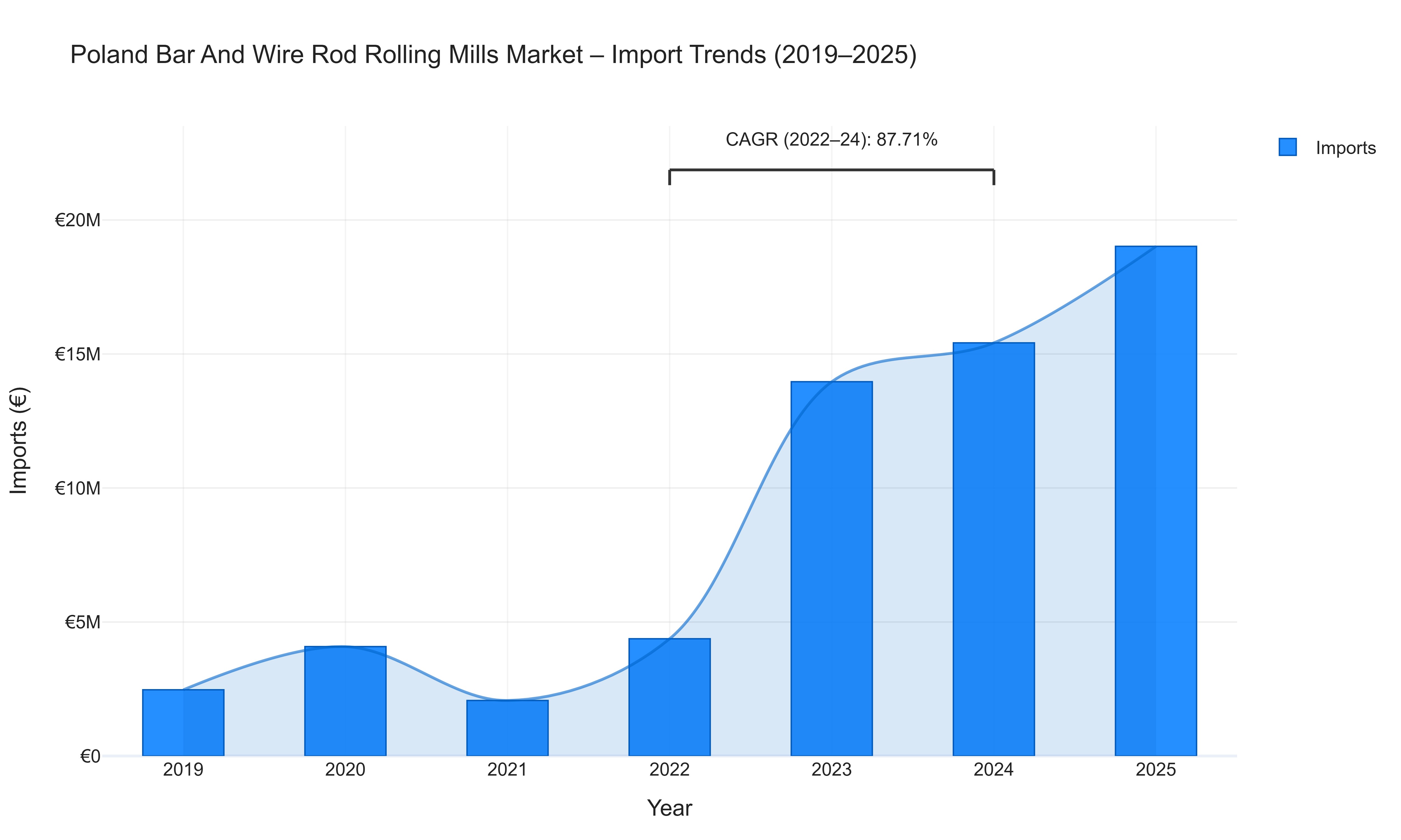 Poland Bar And Wire Rod Rolling Mills Market - Import Trends (2019-2025)
