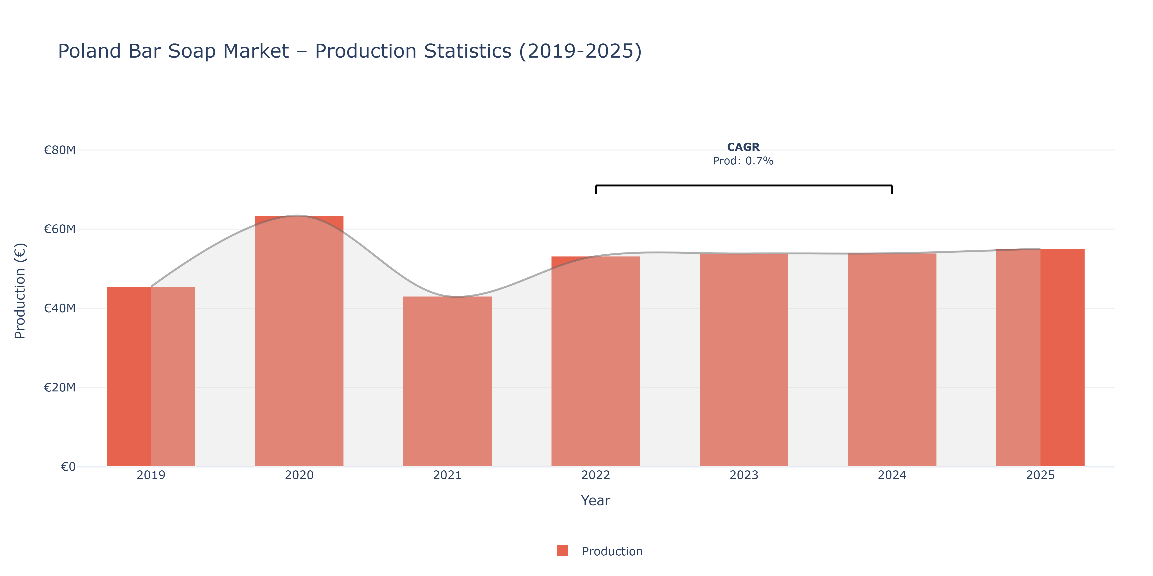 Poland Bar Soap - Market Production Statistics (2019-2025)
