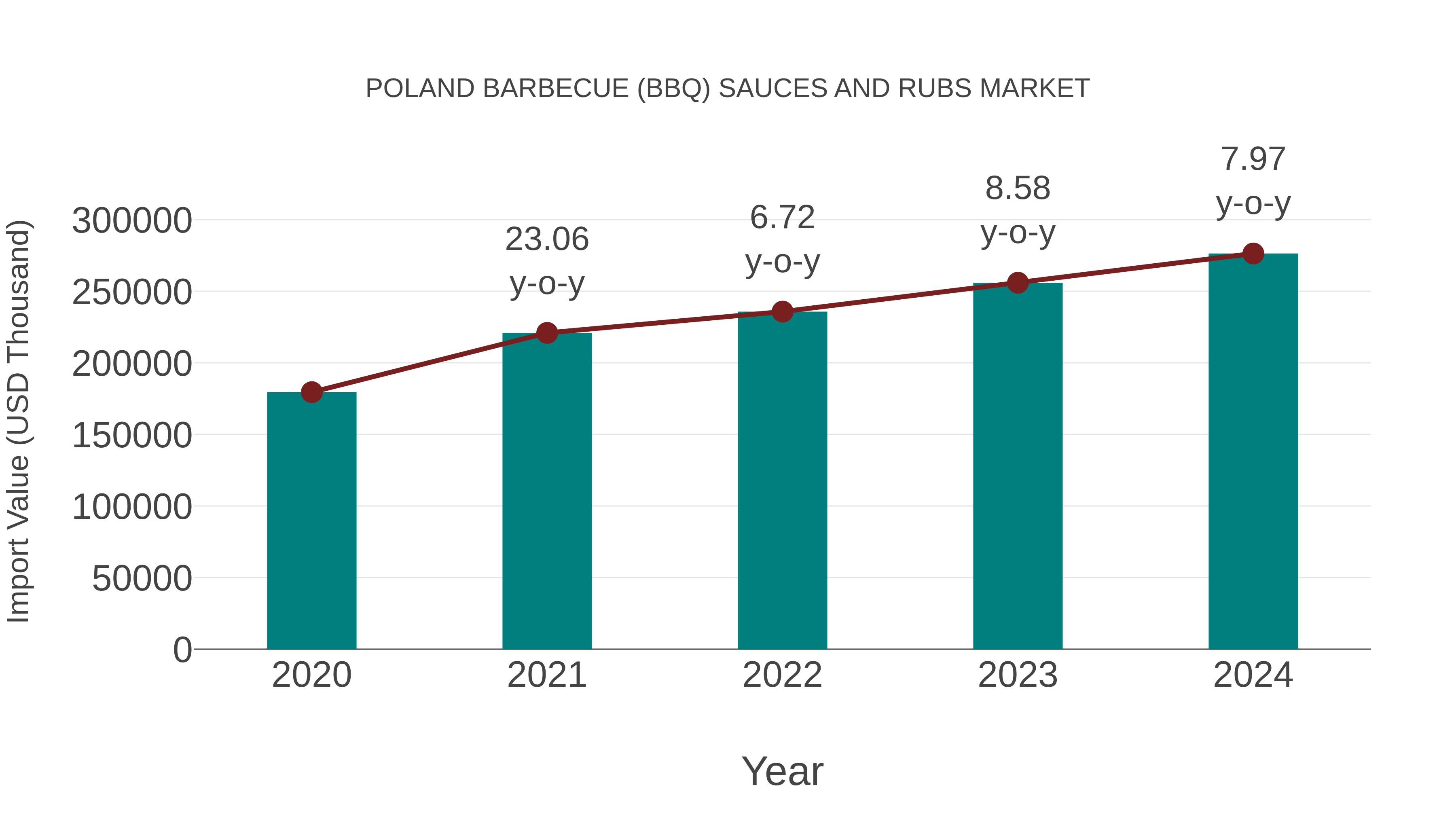  Poland Barbecue (Bbq) Sauces and Rubs Market: Import Trend Analysis