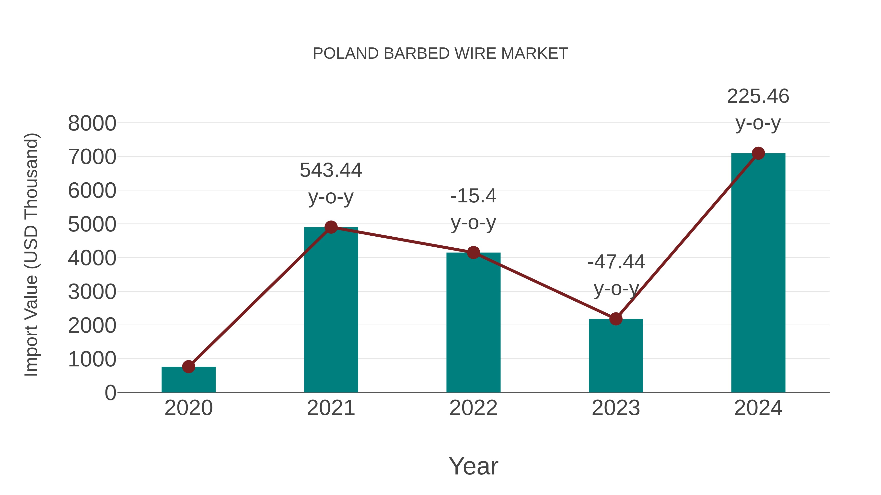  Poland Barbed Wire Market: Import Trend Analysis